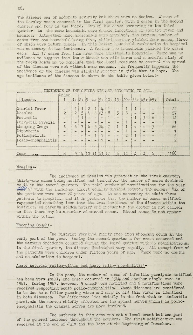 The disease was of moderate severity but there were no deaths, eleven of the G-orslev cases occurred iir the first quarter, with 2 cases in the second quarter end four in the third. Two of the cases occurring; in the third quarter in the same household were double infections of scarlet fever and measles. Altogether nine, households were involved, the maximum number of cases from one household being five, whilst another yielded four cases, throe of Uhich were return cases* In tliis latter household roadnission to hospital was necessary in two instances# A further two households yielded two cases each. All 17 cases from this area were admitted, to hospital. There was no evidence to suggest that the outbreak was milk borne and 0. careful stfrudy of the facts leads me to conclude that the local measures to control the spread, of the disease were not without sowo success. As frequently happen!, the incidence of the disease was slightly greeter in girls then in boys* The age incidence of the disease is shown in the table given bolow:- INCIDENCE OF INFECTIOUS DISEASE ACC GAPING TC AGP. | Disease. Under 1 i « 1 -r ;2+ 13+ 4+ p+ 10+ 1;5v 1 20+ '35+ 45+ 65+ Totals jScarlet Fever 1 111 2 1 14 — 1 1 22 Measles 2 2 ' 5 4 4 23 3 3 6 - - 57 Pneumonia - ! 1 - - - 1 3 6 12 Puerperal Pyrexia - - - - 1 - — - 1 Whooping Cough 6 6 ‘ 7 6 5 24 7 1 1 - 3 66 Diphtheria ~ i ~ - - - 1 — — 1 jpoliom^relitis - -; - - 1 1 - O C- 1 - 5 Polio~encephalitis ! _ 1 - 1 , - j 2 Tear . 8 1 9 14 12 11 r ■ £L 1L- r O 12 3 3 • 9 •166 Measlesi- The incidence of measles was greatest in the first quarter, thirty-one cases being notified and thereafter the number of cases declined to 14 in the second quarter* The total number of notifications for the year vfegg 57 with the incidence almost equally divided between the sexes. Six of ag- It was necessary to admit three the patients were over 20 years of patients to hospital, and it is probable that the number of cases notified represented something less than the erue incidence of the disease within the District, as parents seldom notify and frequently the doctor is not cabled, so that there may be a number of missed cases. Missed cases do not appear within the tota.l* w booping Cough:- The District remained fairly free from whooping cough in the early part of the year, luring the second quarter a few cases occurred and the maximum incidence occurred during the third quarter with 45 notifications. In the final quarter, the disease diminished very rapidly# All except four of the patients were children under fifteen years of age. There wore no dea.ths and no admissions to hospital. Acute Anterior Poliomyelitis and Acute Polio-Encephalitis•- In the past, the number of cases of infantile paralysis notified has been very small, one cases, occurred in 1544 and another single case in 194^* During 1947 > however, 5 case® wore notified and 2 notifications were received respecting acute polio-encephalitis. These diseases ere considered to be due to a filter passing virus and many regard this virus as identical in both diseases. The difference lies chiefly in the fact that in infantile paralysis the nerves chiefly affected are the spinal nerves whilst in polio¬ encephalitis the cranial nerves are more involved. • > The outbreak in this area wa.s not a local event but was part of the general increase throughout the country* The first notification was received at the end of July and tho last at the beginning of December.