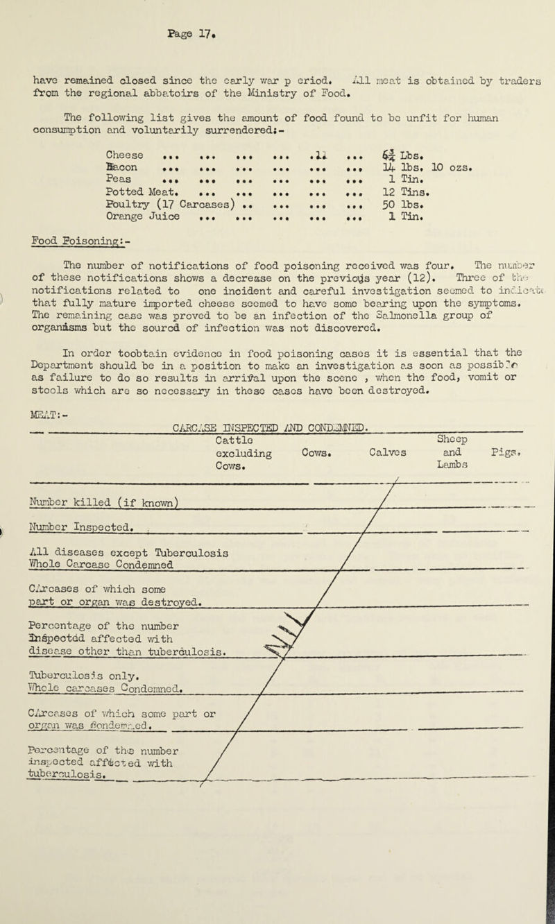 have remained closed since the early war p eriod. All meat is obtained bjr traders from the regional abbatoirs of the Ministry of Food. The following list gives the amount of food found to be unfit for human consumption and voluntarily surrendered; Cheese ... ... ... • • • . U Lbs. Bacon ... ... ... • • • « • t 1A lbs. Peas ... ••• • • • 1 t « • • • 1 Tin. Potted Meat. ... ... • • • • • • • • • 12 Tins Poultry (17 Carcases) •• • • • • • • ... 50 lbs. Orange Juice ... ... • • • • • • • • • 1 Tin. Food Poisoning The number of notifications of food poisoning received was four. The number of these notifications shows a decrease on the previous year (12). Three of the notifications related to one incident and careful investigation seemed to indicate that fully mature imported cheese seemed to have some bearing upon the symptoms. The remaining cane wa.s proved to be an infection of the Salmonella group of organisms but the soured of infection was not discovered. In order toobtain evidence in food poisoning cases it is essential that the Department should be in a position to make an investigation a.s soon as possib7.r as failure to do so results in arrifal upon the scene , when the food, vomit or stools which are so necessary in these cases have been destroyed. MEAT:- CARCASE INSPECTED AND CONDEMNED. Cattle excluding Cows. Cows. Sheep and Pigs, Lambs Number killed (if known) y Number Inspected. All diseases except Tuberculosis Whole Carcase Condemned CArcases of which some part or organ was destroyed. Percentage of the number inspected affected with disea.se other than tuberculosis. Tuberculosis only. V/hcle carca.ses Condemned. CArcases of which some part or organ was Condemned. Percentage of the number inspected afficted with tuberculosis.