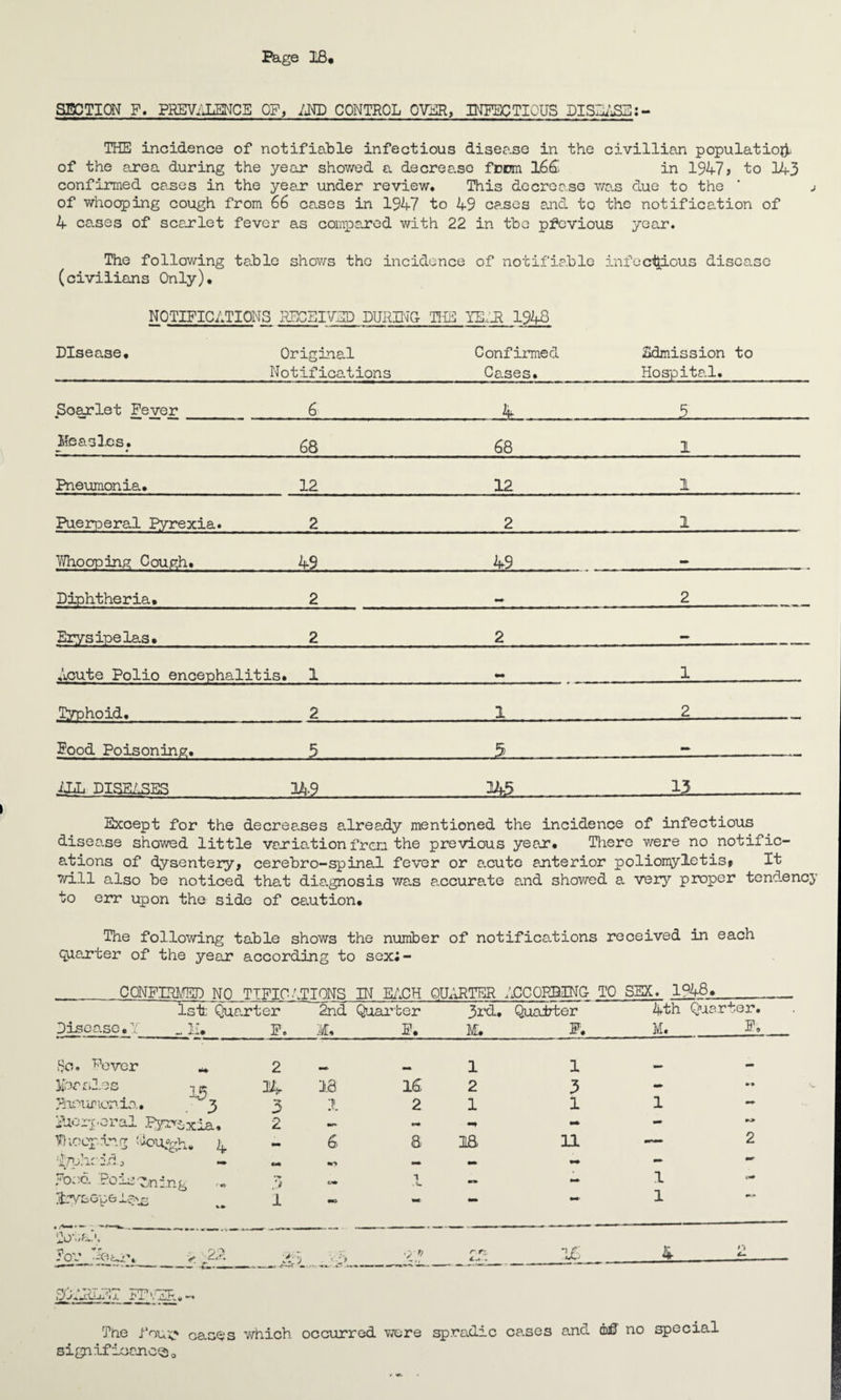 Page I8« SECTION F. PREVALENCE OF, AND CONTROL OVER, INFECTIOUS DISEASE:- THE incidence of notifiable infectious disease in the civillian population of the area during the year showed a decrease feem l6d in 1947> to 143 confirmed cases in the year under review. This decrease was clue to the of whooping cough from 66 cases in 1947 to 49 cases ancl to the notification of 4 cases of scarlet fever as compared with 22 in tbc previous year. The following table shows tho incidence of notifiable (civilians Only). infectious disease NOTIFICATIONS RECEIVED DURING- TIE YEAR 1948 Disease. Original Confirmed Admission to Notifications_Cases.Hospital. Scarlet Fever 6 4 5 Heasles. • 68 68 1 Pneumonia. 12 12 1 Puerperal Pyrexia. 2 2 1 Whooping Cough. 49 49 Diphtheria. 2 2 Erys ip@ jL&s • 2 2 Acute Polio encephalitis. 1 1 • 'F •H O X 2 1 2 Pood Poisoning. 5 5 ALL DISEASES 349 -V5 .. 13 Except for the decreases already mentioned the incidence of infectious disease showed little variation from the previous year. There were no notific¬ ations of dysentery, cerebro-spinal fever or acute anterior poliomyletis, It will also be noticed that diagnosis was accurate and showed a very proper tendency to err upon the side of caution. The following table shows the number of notifications received in each quarter of the year according to sexJ- o fA o TTFIO ATIONS IN EACH QUARTER ACCORDING- TO SEX. 1948. 1st; Quarter 2nd Quarter 3rd, Quairter 4th Quarter. 3isea.se .Y K# F. M. F. M. F. M. F, ,9o. Fever 2 1 1 ■» Morales ^ 14 18 Id 2 3 • * Hioumonia. 3 3 1 2 1 1 1 Puerperal Pyrexia, 2 — - V}looping :^oufgh. L ~ a xa 11 — 2 4/ R/. J.V J.V40 ««• — _ ocic. Soia-ining .. 't &• i 1 '*• — - 1 3rvs 'j p e 1 «■> — ■— 1 *“ for Near. < 2R 5 z* r n c. .« . 16 4 21 . SCARLET FFvER. - Tne 1‘ou'o cases which occurred were spradic ca.ses and off no special sign if leaner 0