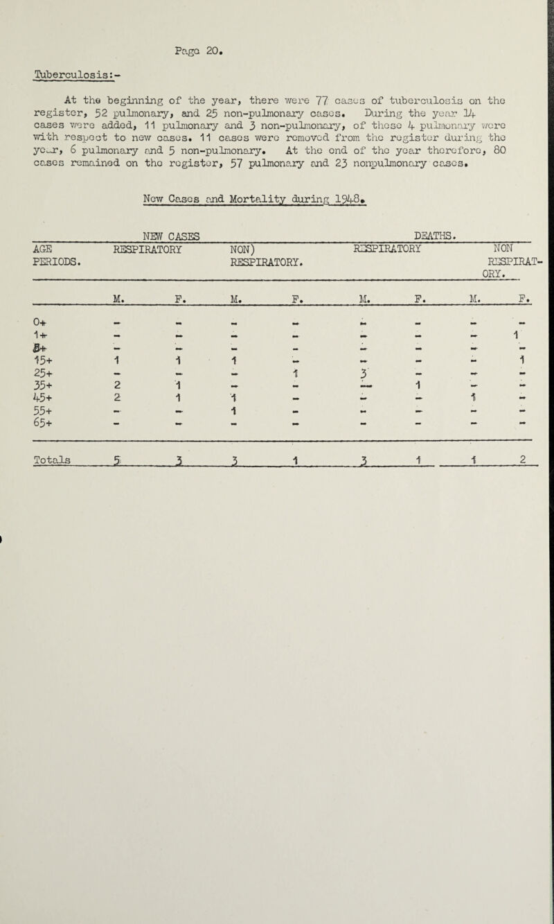 Page 20 Tuberculosis:- At the beginning of the year, there were 77 cases of tuberculosis on the register, 52 pulmonary, and 25 non-pulmonary cases. During the year 14- cases were added, 11 pulmonary and 3 non-pulmonary, of these 4- pulmonary were with respect to new cases. 11 cases were removed from the register during the ye^r, 6 pulmonary and 5 non-pulmonary. At the end of the year therefore, 80 ca.ses remained on the register, 57 pulmone.ry and 23 nonpulmonary cases. New Cases NEW CASES and Mortality during 1948. DEATHS. AGE PERIODS. RESPIRATORY NON) RESPIRATORY. RESPIRATORY NON RESPIRAT¬ ORY. M. F. M. F. M. F. M. F. 0+ mm 1 +- - - - - - - 1 JJ+ — — kn mm E- - m- mm 15+ 1 i 1 —• - mm 1 25+ — 1 3 — - - 35+ 2 1 — - — 1 - 45+ 2 1 1 - — 1 - 55+ — — 1 - - - 65+ •* mm mam — Totals S I.. ■ . 3_1 2 1 1 2 >