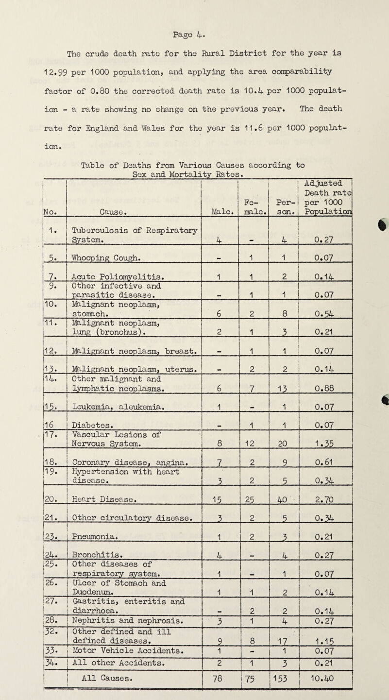 The crude death rate for the Rural District for the year is 12.99 per 1000 population, and applying the area comparability factor of 0.80 the corrected death rate is 10.4 per 1000 populat¬ ion - a rate showing no change on the previous year. The death rate for England and Wales for the year is 11.6 per 1000 populat¬ ion. Table of Deaths from Various Causes according to Sex and Mortality Rates. 1 ; ,No. 1 1 Cause. i I - i Male. Fe¬ male. Per¬ son. , Adjusted Death rate per 1000 Population ' 1. | Tuberculosis of Respiratory System. 4 mm ■■ i 1 4 0.27 1 ! > Whooping Cough. 1 1 0.07 7. Acute Poliomyelitis. 1 1 2 0.14 9. Other infective and parasitic disease. 1 1 1 0.07 10. Malignant neoplasm, stomach. 6 2 . 0.54 11. ! Malignant neoplasm, lung (bronchus). 2 1 3 0.21 12. Malignant neoplasm, breast. 1 1 0.07 13. Malignant neoplasm, uterus. 2 2 0.14 14. i Other malignant and lymphatic neoplasms. 6 7 13 0.88 i i?- Leukemia, a 1 eukemia. 1 1 0.07 Diabetes. 1 1 0.07 17. Vascular Lesions of Nervous System. 8 12 20 1.35 . 18. Coronary disease, angina. 7 2 9 0.61 19. i Hypertension with heart disease. 3 2 5 0.34 20. Heart Disease. 15 25 40 - 2.70 21. Other circulatory disease. 3 2 5 0.34 ! \2 3. Pneumonia. 1 2 3 0.21 |24. Bronchitis. 4 4 0.27 04 Other diseases of respiratory system. 1 1 0.07 i Ulcer of Stomach and Duodenum. 1 1 2 0.14 |27. j Gastritis, enteritis and diarrhoea. 2 2 0.14 |28. Nephritis and nephrosis. 3 1 4 0.27 32. • i Other defined and ill defined diseases. 9 8 17 1.15 33. Motor Vehicle Accidents. . 1 - 1 0.07 134. ! All other Accidents. 2 1 3 0.21 1 fr” ' ' ~ -^ ■- aj.J-sas i_