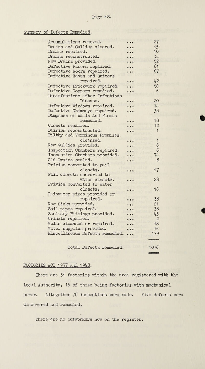 Summary of Defects Remedied. Accumulations removed. ... 27 Drains and Gullies cleared. ... 15 Drains repaired. ... 10 Drains reconstructed. ... 34 New Drains provided. ... 52 Defective Floors repaired. ... 81 Defective Roofs repaired. ... 67 Defective Eaves and Gutters repaired. ... 42 Defective Brickwork repaired. ... 56 Defective Coppers remedied. ... 6 Disinfections after Infectious Disease. ... 20 Defective Windows repaired. ... 74 Defective Chimneys repaired. ... 38 Dampness of Walls and Floors remedied. ... 18 Closets repaired. ... 12 Dairies reconstructed. ... 1 Filthy and Verminous Premises cleansed. ... 1 New Gullies provided. ... 6 Inspection Chambers repaired. ... 6 Inspection Chambers provided. ... 74 Old Drains sealed. ... 8 Privies converted to pail closets. ... 17 Pail closets converted to water closets. ... 28 Privies converted to water closets. ... 16 Rainwater pipes provided or repaired. ... 38 New Sinks provided. ... 21 Soil pipes repaired. ... 38 Sanitary Fittings provided. ... 45 Urinals repaired. ... 2 V/ells cleansed or repaired. ... 18 Water supplies provided. ... 16 Miscellaneous Defects remedied. ... 179 Total Defects remedied. 1076 FACTORIES ACT 1937 and 1948. There are 31 factories within the area registered with the Local Authority, 16 of these being factories with mechanical power. Altogether 76 inspections were made. Five defects were discovered and remedied. There are no outworkers now on the register.