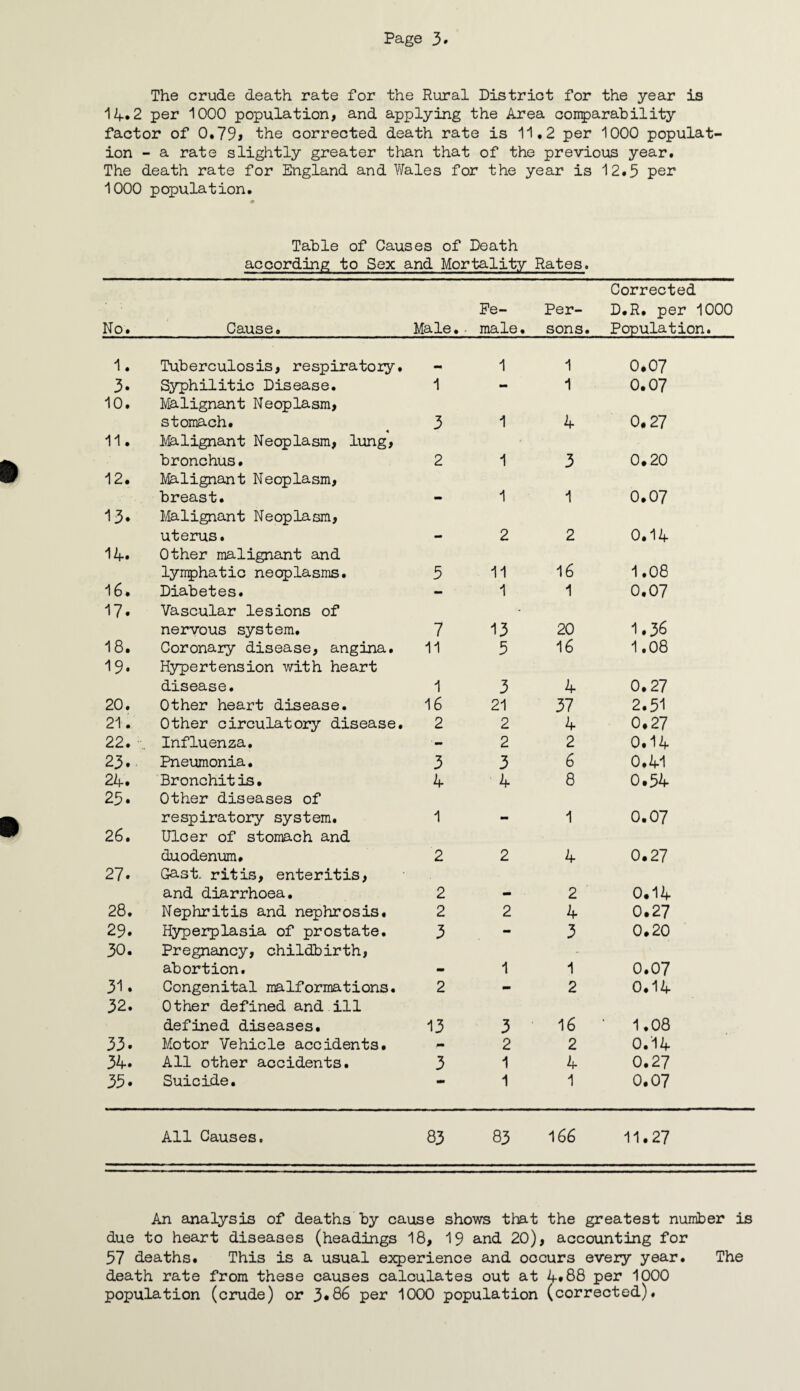 The crude death rate for the Rural District for the year is 14.. 2 per 1000 population, and applying the Area comparability factor of 0.79* the corrected death rate is 11.2 per 1000 populat ion - a rate slightly greater than that of the previous year. The death rate for England and Wales for the year is 12.3 per 1000 population. Table of Causes of Death according to Sex and Mortality Rates. No. Cause. Male.■ Fe¬ male. Per¬ sons. Corrected D.R. per 1000 Population. 1. Tuberculosis, respiratory. 1 1 0,07 3. Syphilitic Disease. 1 - 1 0.07 10. Malignant Neoplasm, stomach. 3 1 4 0.27 ii. Malignant Neoplasm, lung, bronchus• 2 1 3 0.20 12. Malignant Neoplasm, breast. 1 1 0.07 13. Malignant Neoplasm, uterus. . 2 2 0.14 14. Other malignant and lynphatic neoplasms. 5 11 16 1.08 16. Diabetes. - 1 1 0.07 17. Vascular lesions of nervous system. 7 13 20 1.36 18. Coronary disease, angina. 11 5 16 1.08 19. Hypertension with heart disease. 1 3 4 0.27 20. Other heart disease. 16 21 37 2.51 21. Other circulatory disease. 2 2 4 0.27 22. ■ Influenza. ■- 2 2 0.14 23. Pneumonia. 3 3 6 0.41 24. Bronchitis. 4 4 8 0.54 25. Other diseases of respiratory system. 1 1 0.07 26. Ulcer of stomach and duodenum. 2 2 4 0.27 27. Gast. ritis, enteritis, and diarrhoea. 2 2 0.14 28. Nephritis and nephrosis. 2 2 4 0.27 29. Hyperplasia of prostate. 3 - 3 0.20 30. Pregnancy, childbirth, abortion. mm 1 1 0.07 31. Congenital malformations. 2 - 2 0.14 32. Other defined and ill defined diseases. 13 3 16 1.08 33. Motor Vehicle accidents. mm 2 2 0.14 34. All other accidents. 3 1 4 0.27 35. Suicide. — 1 1 0.07 All Causes. 83 83 166 11.27 An analysis of deaths by cause shows that the greatest number is due to heart diseases (headings 18, 19 and 20), accounting for 57 deaths. This is a usual experience and occurs every year. The death rate from these causes calculates out at 4*88 per 1000 population (crude) or 3*86 per 1000 population (corrected).