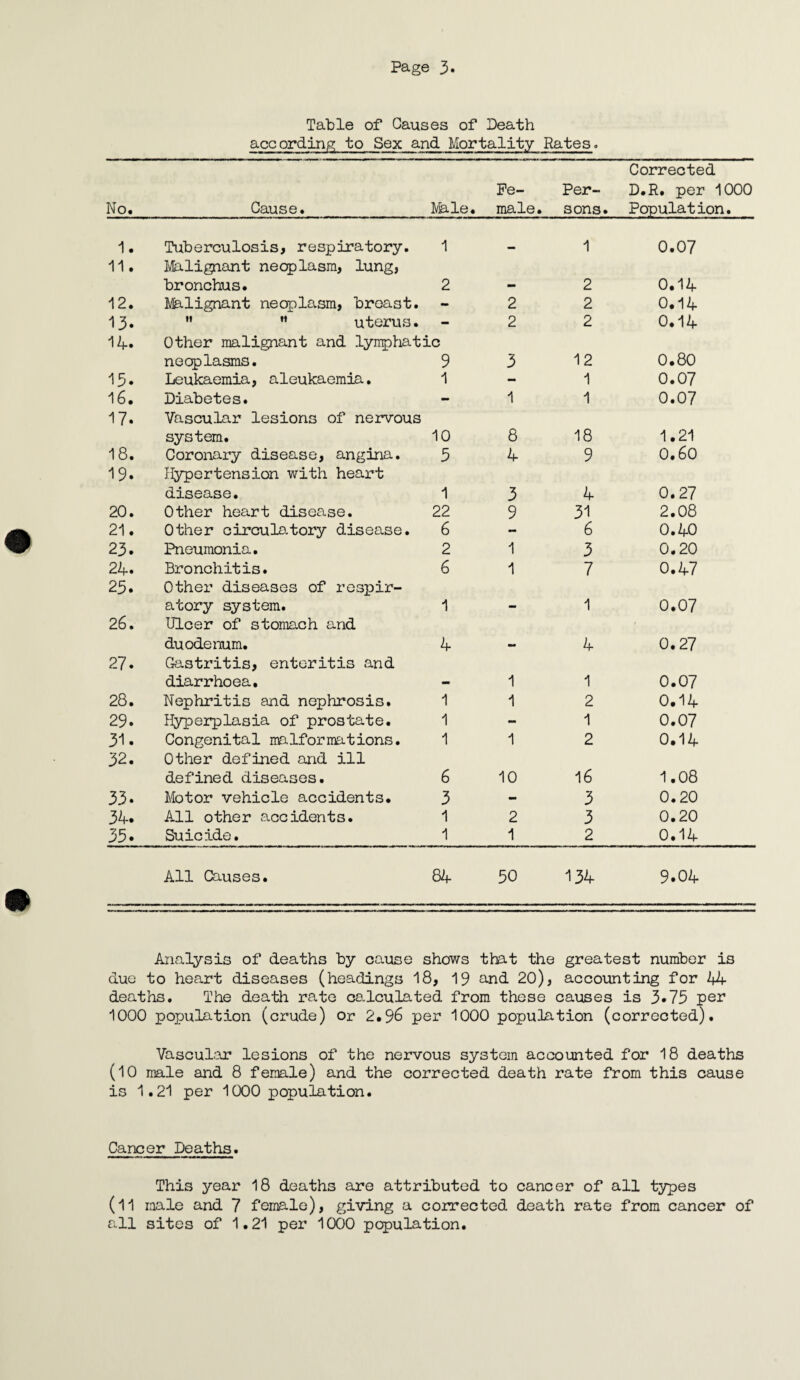 Table of Causes of Death according to Sex and Mortality Rates. No. Cause. Male. Fe¬ male. Per¬ sons. Corrected D.R. per 1000 Population. 1. Tuberculosis, respiratory. 1 1 0.07 11. Malignant neoplasm, lung, bronchus. 2 2 0.14 12. Malignant neoplasm, breast. - 2 2 0.14 13. ” M uterus. - 2 2 0.14 14. Other malignant and lymphatic neoplasms. 9 3 12 0.80 15. Leukaemia, aleukaemia. 1 - 1 0.07 16. Diabetes. - 1 1 0.07 17. Vascular lesions of nervous system. 10 8 18 1.21 18. Coronary disease, angina. 5 4 9 0.60 19. Hypertension with heart disease. 1 3 4 0.27 20. Other heart disease. 22 9 31 2.08 21. Other circulatory disease. 6 - 6 0.40 23. Pneumonia. 2 1 3 0.20 24. Bronchitis. 6 1 7 0.47 25. Other diseases of respir¬ atory system. 1 mm 1 0.07 26. Ulcer of stomach and duodenum. 4 4 0.27 27. Gastritis, enteritis and diarrhoea. 1 1 0.07 28. Nephritis and nephrosis. 1 1 2 0.14 29. Hyperplasia of prostate. 1 - 1 0.07 31. Congenital malformations. 1 1 2 0.14 32. Other defined and ill defined diseases. 6 10 16 1.08 33. Motor vehicle accidents. 3 - 3 0.20 34. All other accidents. 1 2 3 0.20 35. Suicide. 1 1 2 0.14 All Causes. 84 50 134 9.04 Analysis of deaths by cause shows that the greatest number is due to heart diseases (headings 18, 19 and 20), accounting for 44 deaths. The death rate calculated from these causes is 3»75 per 1000 population (crude) or 2.96 per 1000 population (corrected). Vascular lesions of the nervous system accounted for 18 deaths (10 male and 8 female) and the corrected death rate from this cause is 1.21 per 1000 population. Cancer Deaths. This year 18 deaths are attributed to cancer of all types (11 male and 7 female), giving a corrected death rate from cancer of all sites of 1.21 per 1000 population.