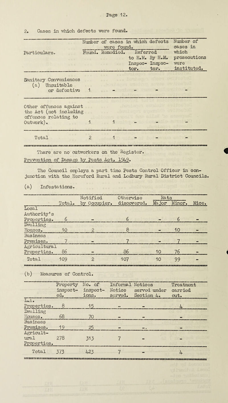 2. Cases in which defects were found. Number of cases in which defects Number of ___ were found._cases in Particulars. Pound. Remedied. Referred which to H.M. By H.M. prosecutions Inspec- Inspec- were tor. tor. instituted. Sanitary Conveniences (a) Unsuitable or defective 1 Other offences against the Act (not including offences relating to Outwork). 1 1 Total 2 1 There are no outworkers on the Register. Prevention of Damage by Pests Act? 1949« The Council employs a part time Pests Control Officer in con¬ junction with the Hereford Rural and Ledbury Rural District Councils. (a) Infestations. Notified Otherwise Rat 3 Total. by Occupier, discovered. Major Minor. Mice. Local Authority's Properties. 6 * 6 mm 6 Dwelling Houses. 10 2 8 . 10 Business Premises. 7 7 7 Agricultural Properties. 86 86 10 76 Total 109 2 107 10 99 (b) Measures of Control. Property inspect¬ ed. No. of inspect¬ ions. Informal Notices Notice served under served. Section 4. Treatment carried out. L.A. Properties. 8 .15 torn 4 Dwelling Houses. 68 70 mm Business Premises. -12 . ...23 . *■ » Agricult¬ ural Properties. 278 313 7 mm - - 4