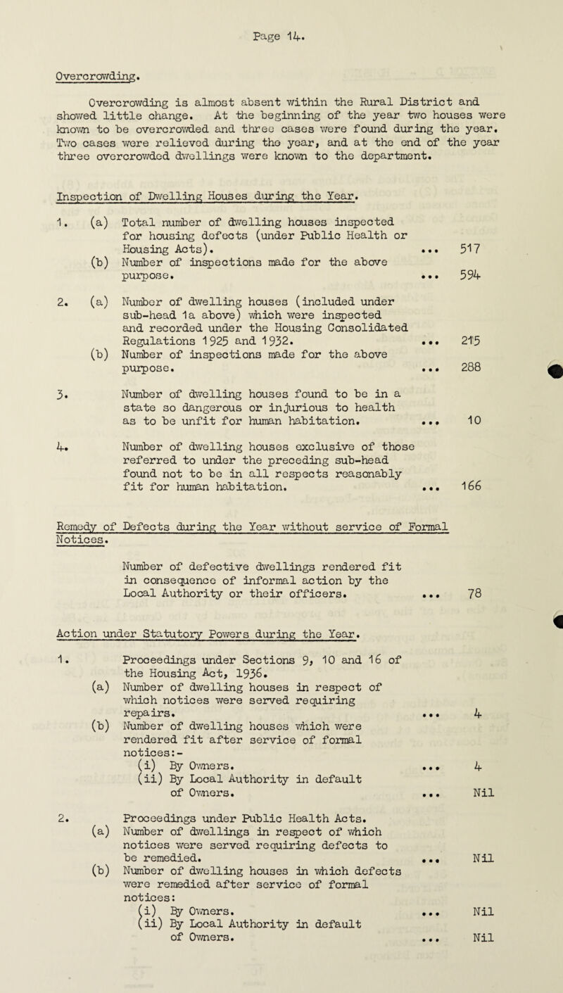 Overcrowding * Overcrowding is almost absent within the Rural District and showed little change. At the beginning of the year two houses were known to be overcrowded and three cases were found during the year. Two cases were relieved during the year, and at the end of the year three overcrowded dwellings were known to the department. Inspection of Dwelling Houses during the Year. 1. (a) Total number of dwelling houses inspected for housing defects (under Public Health or Housing Acts). (b) Number of inspections made for the above purpose. 2. (a) Number of dwelling houses (included under sub-head la above) which were inspected and recorded under the Housing Consolidated Regulations 1925 and 1932. (b) Number of inspections made for the above purpose. 3. Number of dwelling houses found to be in a state so dangerous or injurious to health as to be unfit for human habitation. 4. Number of dwelling houses exclusive of those referred to under the preceding sub-head found not to be in all respects reasonably fit for human habitation. • • • 517 594 2i5 288 10 166 Remedy of Defects during the Year without service of Formal Notices. Number of defective dwellings rendered fit in consequence of informal action by the Local Authority or their officers. ... 78 Action under Statutory Powers during the Year. 1. Proceedings under Sections 9, 10 and 16 of the Housing Act, 1936. (a) Number of dwelling houses in respect of which notices were served requiring repairs. (b) Number of dwelling houses which were rendered fit after service of formal notices:- (i) By Owners. (ii) By Local Authority in default of Owners. 2. Proceedings under Public Health Acts. (a) Number of dwellings in respect of which notices were served requiring defects to be remedied. (b) Number of dwelling houses in which defects were remedied after service of formal notices: (i) By Owners. (ii) By Local Authority in default 4 4 Nil Nil Nil