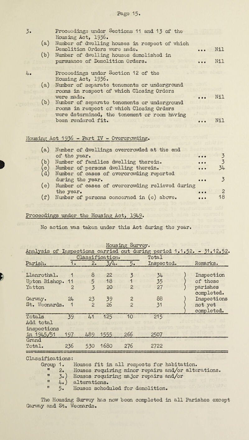 3. Proceedings under Sections 11 and 13 of the Housing Act, 1936. (a) Number of dwelling houses in respect of which Demolition Orders were made. ... Nil (b) Number of dwelling houses demolished in pursuance of Demolition Orders. ... Nil 4. Proceedings under Section 12 of the Housing Act, 1936. (a) Number of separate tenements or underground rooms in respect of which Closing Orders were made. ... Nil (b) Number of separate tenements or underground rooms in respect of which Closing Orders were determined, the tenement or room having been rendered fit. ... Nil Housing Act 1936 - Part IV - Overcrowding. (a) Number of dwellings overcrowded at the end of the year, b c d during the year. (e) Number of cases of overcrowding relieved during the year. (f) Number of persons concerned in (e) above. Number of families dwelling therein. Number of persons dwelling therein. Number of cases of overcrowding reported 3 3 34 3 2 18 Proceedings under the Housing Act, 1949* No action was taken under this Act during the year. Housing Survey. Analysis of Inspections carried out during period 1.1.52. - 31.12.32. Classification. Total Parish. 1. 2. 3/4- 5. Inspected. Remarks. Llanrothal. 1 8 22 3 34 > ) Inspection Hoton Bishop. 11 5 18 1 35 > ) of these Yatton 2 3 20 2 27 ) parishes completed. Garway. 24 23 39 2 88 > ) Inspections St. Weonards. 1 2 26 2 31 > 1 not yet 1 completed. Totals Add total 39 41 125 10 215 inspections in 1945/51 197 489 1555 266 2507 Grand Total. 236 530 1680 276 2722 Classifications: Group 1. Houses fit in all respects for habitation.  2. Houses requiring minor repairs and/or alterations.  3») Houses requiring jor repairs and/or  4*) alterations.  3» Houses scheduled for demolition. The Housing Survey has now been conpleted in all Parishes except Garway and St. Weonards.