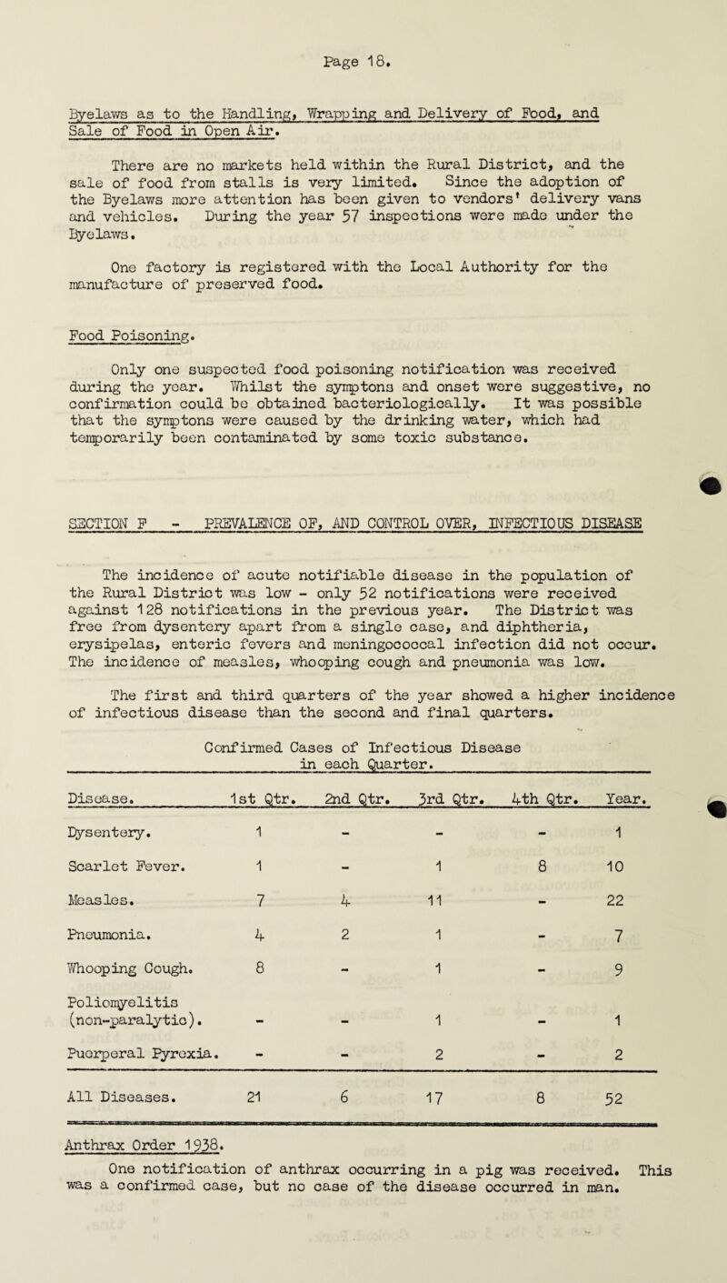 Byelaws as to the Handling, Wrapping and Delivery of Food, and Sale of Food in Open Air. There are no markets held within the Rural District, and the sale of food from stalls is very limited. Since the adoption of the Byelaws more attention has been given to vendors’ delivery vans and vehicles. During the year 57 inspections were made under the Byelaws. One factory is registered with the Local Authority for the manufacture of preserved food. Food Poisoning. Only one suspected food poisoning notification was received during the year. Whilst the symptons and onset were suggestive, no confirmation could be obtained bacteriologically. It was possible that the symptons were caused by the drinking water, which had temporarily been contaminated by some toxic substance. SECTION F - PREVALENCE OF, MD CONTROL OVER, INFECTIOUS DISEASE The incidence of acute notifiable disease in the population of the Rural District was low - only 52 notifications were received against 128 notifications in the previous year. The District was free from dysentery apart from a single case, and diphtheria, erysipelas, enteric fevers and meningococcal infection did not occur. The incidence of measles, whocping cough and pneumonia was low. The first and third quarters of the year showed a higher incidence of infectious disease than the second and final quarters. Confirmed Cases of Infectious Disease in each Quarter. Disease. 1st Qtr. 2nd Qtr. 3rd Qtr. 4th Qtr. Year. Dysentery. 1 - - - 1 Scarlet Fever. 1 - 1 8 10 Measles. 7 4 11 - 22 Pneumonia. 4 2 1 - 7 Whooping Cough. 8 - 1 - 9 Poliomyelitis (non-paralytic). mm - 1 - 1 Puerperal Pyrexia. mm - 2 - 2 All Diseases. 21 6 17 8 52 Anthrax Order 1938. One notification of anthrax occurring in a pig was received. This was a confirmed case, but no case of the disease occurred in man.