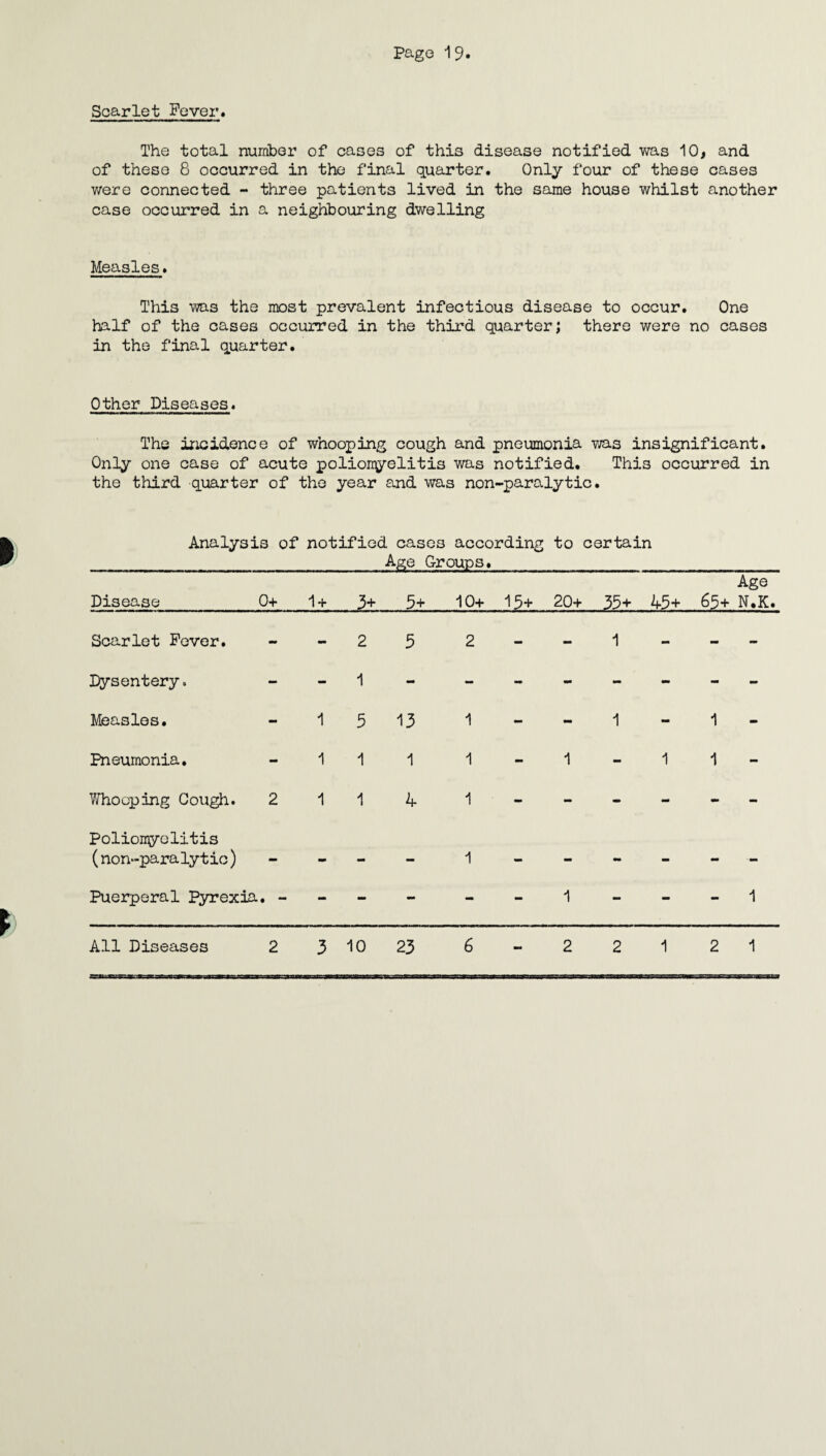 Pago Scarlet Fever. The total number of cases of this disease notified was 10, and of these 8 occurred in the final quarter. Only four of these cases were connected - three patients lived in the same house whilst another case occurred in a neighbouring dwelling Measles. This was the most prevalent infectious disease to occur. One half of the cases occurred in the third quarter; there were no cases in the final quarter. Other Diseases. The incidence of whooping cough and pneumonia v/as insignificant. Only one case of acute poliomyelitis was notified. This occurred in the third quarter of the year and was non-paralytic. Analysis of notified cases according to certain Go? oup s • Disease 0+ 1 + 3+ 5+ 10+ 15+ 20+ 35+ 45+ 65+ Age N.K. Scarlet Fever. - - 2 5 2 - 1 - - - Dysentery. - - 1 - - - mm - - - mm Measles. - 1 5 13 1 - - 1 - 1 - Pneumonia. - 1 1 1 1 - 1 mm 1 1 - Whooping Gough. 2 1 1 4 1 - - - - - - Poliomyelitis (non-paralytic) - - - - 1 - mm - - - — Puerperal Pyrexia t •** - •a* - - mm 1 - - - 1