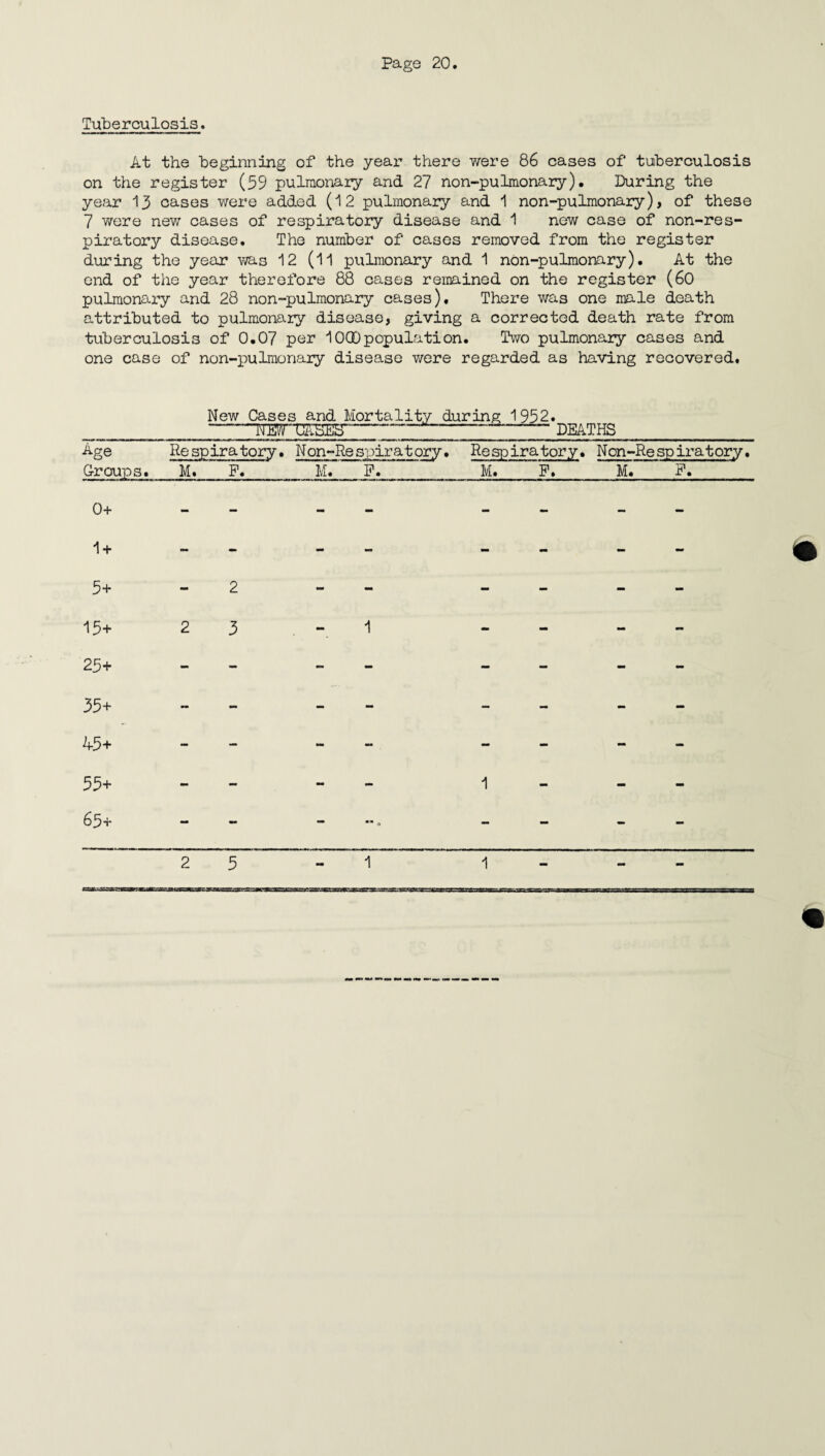 Page 20. Tuberculosis. At the beginning of the year there were 86 cases of tuberculosis on the register (59 pulmonary and 27 non-pulmonary). During the year 13 cases were added (12 pulmonary and 1 non-pulmonary), of these 7 were new cases of respiratory disease and 1 new case of non-res- piratory disease. The number of cases removed from the register during the year was 12 (11 pulmonary and 1 non-pulmonary). At the end of the year therefore 88 cases remained on the register (60 pulmonary and 28 non-pulmonary cases). There was one male death attributed to pulmonary disease, giving a corrected death rate from tuberculosis of 0.07 per 1000population. Two pulmonary cases and one case of non-pulmonary disease were regarded as having recovered. Age New Cases and Mortality during 1952. --~TOT'TSiKEET—“— --DEATHS Respiratory. Non-Res~; drat ory. Respiratory. Non-Respiratory. M. F. M. P. M. P. M. P. 0+ 1+ 5+ 2 mm - - 15+ 2 3 - 1 - mm - - 25+ - - - - - - - - 35+ - - - - - - - - 45+ - - mm - . - - - - 55+ - - - - 1 - mam - 65+ - - - o - - - -