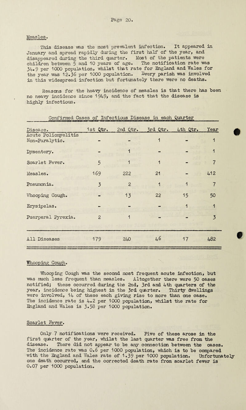 Measles. This disease ms the most prevalent infection. It appeared in January and spread rapidly during the first half of the year, and disappeared during the third quarter. Most of the patients were children between 5 and 10 years of age. The notification rate was 34.9 per 1000 population, whilst that rate for England and Wales for the year was 12.36 per 1000 population. Every parish was involved in this widespread infection but fortunately there were no deaths. Reasons for the heavy incidence of measles is that there has been no neavy incidence since 19454 and the fact that the disease is highly infectious. Confirmed Cases of Infectious Disease in each Quarter Disease. 1st Qtr. 2nd Qtr. 3rd Qtr. 4th Qtr. Year Acute Polionyelitis Non-Paralytic. - - 1 - 1 Dysentery. - 1 - - 1 Scarlet Fever. 5 1 1 mm 7 Measles. 169 222 21 - 412 Pneumonia. 3 2 1 1 7 Whooping Cough. - 13 22 15 50 Erysipelas. - - - 1 1 Puerperal pyrexia. 2 1 mm - 3 All Diseases 179 240 46 17 482 Whooping Cough. Whooping Cough was the second most frequent acute infection, but was much less frequent than measles. Altogether there were 50 oases notified; these occurred during the 2nd, 3rd and 4th quarters of the year, incidence being highest in the 3rd quarter. Thirty dwellings were involved, 14 of these each giving rise to more than one case. The incidence rate is 4.2 per 1000 population, whilst the rate for England and Wales is 3*58 per 1000 population. Scarlet Fever. Only 7 notifications were received. Five of these arose in the first quarter of the year, whilst the last quarter was free from the disease. There did not appear to be any connection between the cases. The incidence rate was 0.6 per 1000 population, which is to be compared with the England and Wales rate of 1.39 per >000 population. Unfortunately one death occurred, and the corrected death rate from scarlet fever is 0.07 per 1000 population.
