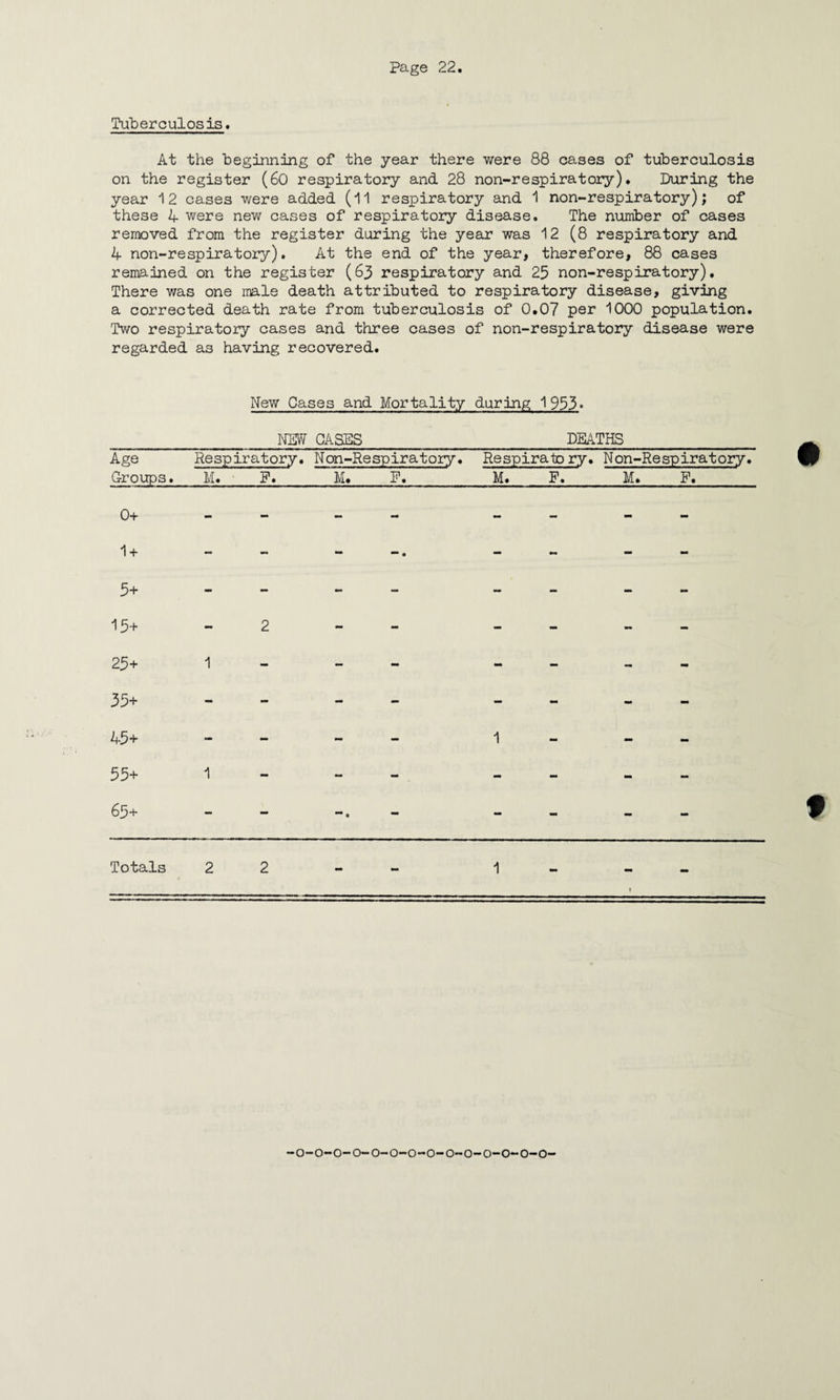 Tuberculosis. At the beginning of the year there were 88 cases of tuberculosis on the register (60 respiratory and 28 non-respiratory). During the year 12 cases were added (11 respiratory and 1 non-respiratory); of these 4 were new cases of respiratory disease. The number of cases removed from the register during the year was 12 (8 respiratory and 4 non-respiratory). At the end of the year, therefore, 88 cases remained on the register (63 respiratory and 25 non-respiratory). There was one male death attributed to respiratory disease, giving a corrected death rate from tuberculosis of 0.07 per 1000 population. 'Two respiratory cases and three cases of non-respiratory disease were regarded as having recovered. New Cases and Mortality during 1 953«► _NEW OASES_DEATHS_ Age Respiratory. Nan-Respiratory. Respirato ry. Non-Respiratory. Groups. M. F.M. F.M. F.M. F. 0+ — — — — — — — — 1+ - - - - - 15+ - 2 - - - 25+ 1 - - - - 35+ - - - - - - - - 45+ — — — — 1— — — 55+ 1 - - - - 65+ - - -. - - - - Totals 2 2 1 “O-O-O-0-0-0-0-0-O-O-O-O-O-O-