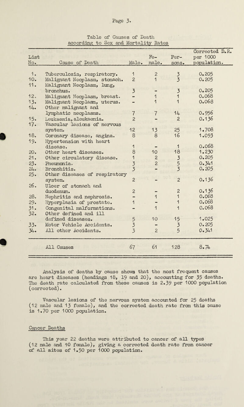 Table of Causes of Death according to Sex and Mortality Rates List No. Cause of Death Male. Fe¬ male. Per¬ sons. Corrected D.R. per 1000 population. 1. Tuberculosis, respiratory. 1 2 3 0.205 10. Malignant Neoplasm, stomach. 2 1 3 0.205 11. Malignant Neoplasm, lung, bronchus. 3 3 0.205 12. Malignant Neoplasm, breast. - 1 1 0.068 13. Malignant Neoplasm, uterus. - 1 1 0.068 14. Other malignant and lymphatic neoplasms. 7 7 14 0.956 15. Leukaemia,aleukaemia. 2 - 2 0.136 17. Vascular lesions of nervous system. 12 13 25 1.708 18. Coronary disease, angina. 8 8 16 1.093 19. Hypertension with heart disease. 1 mm 1 0.068 20. Other heart diseases. 8 10 18 1.230 21. Other circulatory disease. 1 2 3 0.205 23. Pneumonia. 3 2 5 0.341 24. Bronchitis. 3 mm 3 0.205 25. Other diseases of respiratory system. 2 2 0.136 26. Ulcer of stomach and duodenum. 2 2 O.136 28. Nephritis and nephrosis. - 1 1 0.068 29. Hyperplasia of prostate. 1 - 1 0.068 31. Congenital malformations. - 1 1 0.068 32. Other defined and ill defined diseases. 5 10 15 1.025 33. Motor Vehicle Accidents. 3 - 3 0.205 34. All other Accidents. 3 2 5 0.34-1 All Causes 67 61 128 8.74 Analysis of deaths by cause shows that the most frequent causes are heart diseases (headings 18, 19 and 20), accounting for 35 deaths. The death rate calculated from these causes is 2.39 per 1000 population (corrected). Vascular lesions of the nervous system accounted for 25 deaths (12 male and 13 female), and the corrected death rate from this cause is 1.70 per 1000 population. Cancer Deaths This year 22 deaths were attributed to cancer of all types (12 male and 10 female), giving a corrected death rate from cancer of all sites of 1.50 per 1000 population.