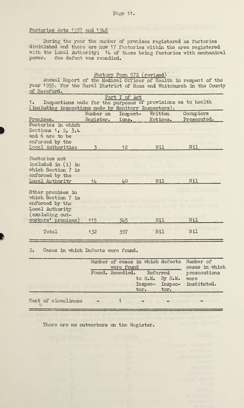 page -11. Factories Acts 1937 and 1948 During the year the number of premises registered as factories diminished and there are now 17 factories within the area registered with the Local Authority; 14 of these being factories with mechanical power. One defect was remedied. Factory Form 572 (revised) Annual Report of the Medical Officer of Health in respect of the year 1955s for the Rural District of Ross and Whitchurch in the County of Hereford. Part I of Act 1• Inspections made for the purposes of provisions as to health (including inspections made by Sanitary Inspectors). Premises. Number on Register. Inspect¬ ions. Written Notices. Occupiers Prosecuted. Factories in which Sections 1, 2, 3>4 and 6 are to be enforced by the Local Authorities 3 12 Nil Nil Factories not included in (i) in which Section 7 is enforced by the Local Authority 14 40 Nil Nil Other premises in which Section 7 is enforced by the Local Authority (excluding out¬ workers' premises) 115 345 Nil Nil Total 132 397 Nil Nil 2. Cases in which Defects were found. Number of cases in ‘ were found which defects Number of cases in which Found. Remedied. Referred to H.M. By H.M. Inspec- Inspec¬ tor. tor. prosecutions were instituted. Want of cleanliness - 1 mm - There are no outworkers on the Register.