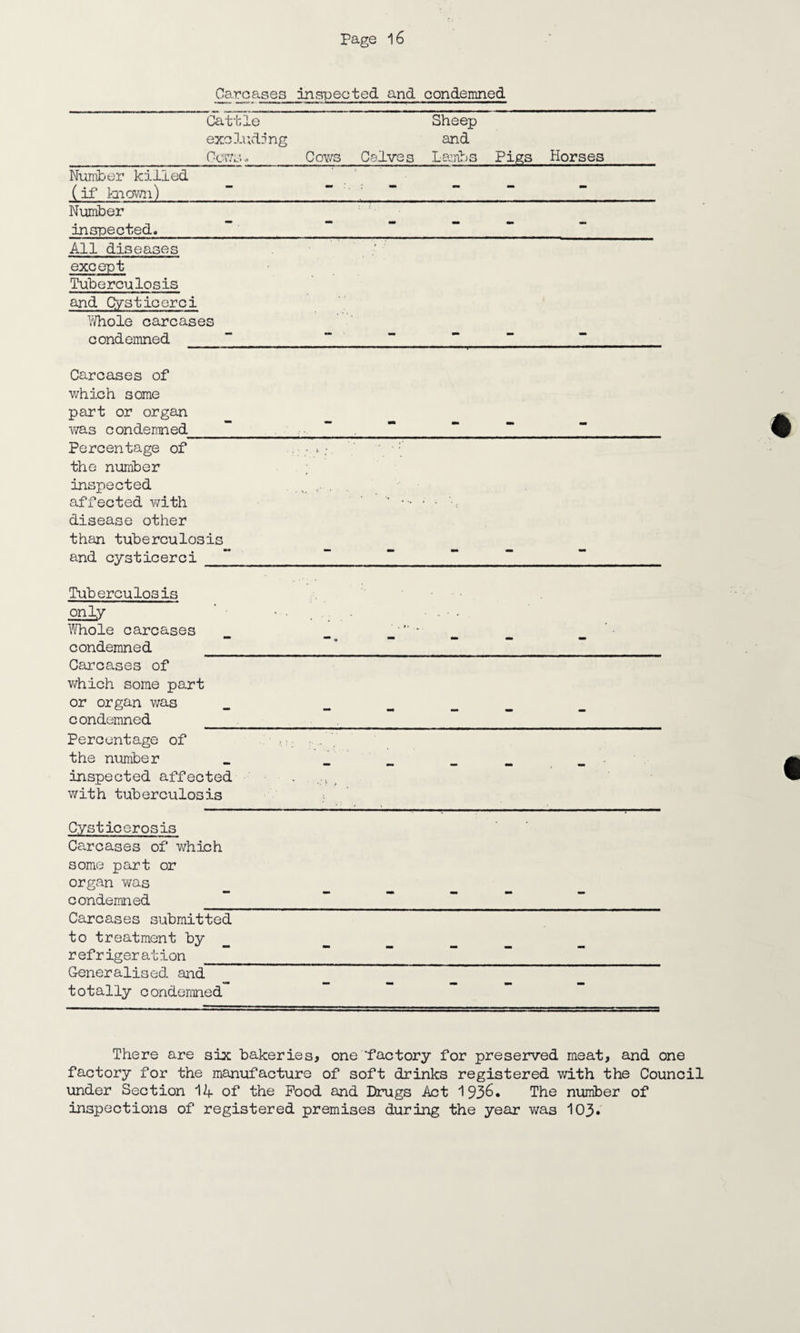 Carcases Inspected and condemned Cattle excluding Cows.. Cows Calves Sheep and Lambs Pigs Horses Number killed (if known) - w - - Number inspected. - - - - - All diseases exceut Tuberculosis and Qysticerci Whole carcases condemned Carcases of which some part or organ was condemned Percentage of the number inspected affected with disease other than tuberculosis and cysticerci '  y ' ■ ' '• ... . Tuberculosis only Whole carcases condemned * u wm • Carcases of which some part or organ was condemned mm _ Percentage of the number inspected affected with tuberculosis \ t - - - - Cysticerosis Carcases of which some part or organ was condemned Carcases submitted to treatment by refrigeration - - - - - Generalised and totally condemned - - - - - There are six bakeries, one 'factory for preserved meat, and one factory for the manufacture of soft drinks registered with the Council under Section 14 of the Pood and Drugs Act 193&. The number of inspections of registered premises during the year was 103*