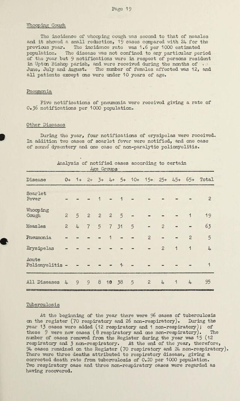 Whooping Gough The incidence of whooping cough was second to that of measles and it showed a small reduction, 19 cases compared with 24 for the previous year. The incidence rate was 1.6 per 1000 estimated population. The disease was not confined to any particular period of the year hut 9 notifications were in respect of persons resident in Upton Bishop parish, and were received during the months of » a June, July and August. The number of females affected was 12, and all patients except one were under 10 years of age. Pneumonia Five notifications of pneumonia were received giving a rate of O.36 notifications per 1000 population. Other Diseases During the year, four notifications of erysipelas were received. In addition two cases of scarlet fever were notified, and one case of sonne' dysentery and one case of non-paralytic poliomyelitis. Analysis of notified cases according to certain Age Groups- Disease 0+ 1 + 2+ 3+ 4+ 5+ 10+ 15+ 25+ 45+ 65 + Total Scarlet Fever 1 1 — — mm 2 Whooping Cough 2 5 2 2 2 5 — - - - 1 19 Measles 2 4 7 5 7 31 5 - 2 - mm 63 Pneumonia - - - - 1 - - 2 - mm 2 5 Frys ip e las 2 1 1 4 Acute Poliomyelitis - - mm - - 1* - - - - - 1 All Diseases 4 9 9 8 10 38 5 2 4 1 4 95 Tuberculosis At the beginning of the year there were 96 cases of tuberculosis on the register (70 respiratory and 26 non-respiratory)• During the year 13 cases were added (12 respiratory and 1 non-respiratory); of these 9 were new cases ( 8 respiratory and one non-respiratory). The number of cases removed from the Register during the year was 15 (12 respiratory and 3 non-re spir at ory. At the end of the year, therefore, 94 cases remained on the Register (70 respiratory and 24 non-re spir at ory). There v/ere three deaths attributed to respiratory disease, giving a corrected death rate from tuberculosis of 0.20 per 1000 population. Two respiratory case and three non-re spir at cry cases were regarded as having recovered.