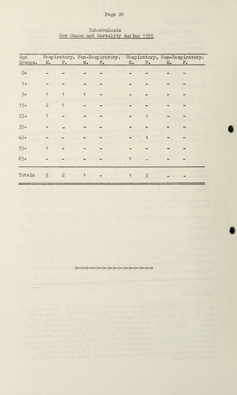 Tuberculosis New Cases and Mortality during 1955 Age Respiratory. Non-Re spir at oiy. Respiratory. Non-Respiratory. G-roups. M. F.M* F.M. F. M. P. 0+ 1 + 5+ 1 1 1 *• •— mm - 15+ 2 1 - - - - - - 25+ 1 - - - - 1 - - 35+ - - - - - - - 45+ - - - - - 1 - - 55+ 1 - - - - - - - 65+ - - - - 1 - - - Totals 5 2 1 1 2