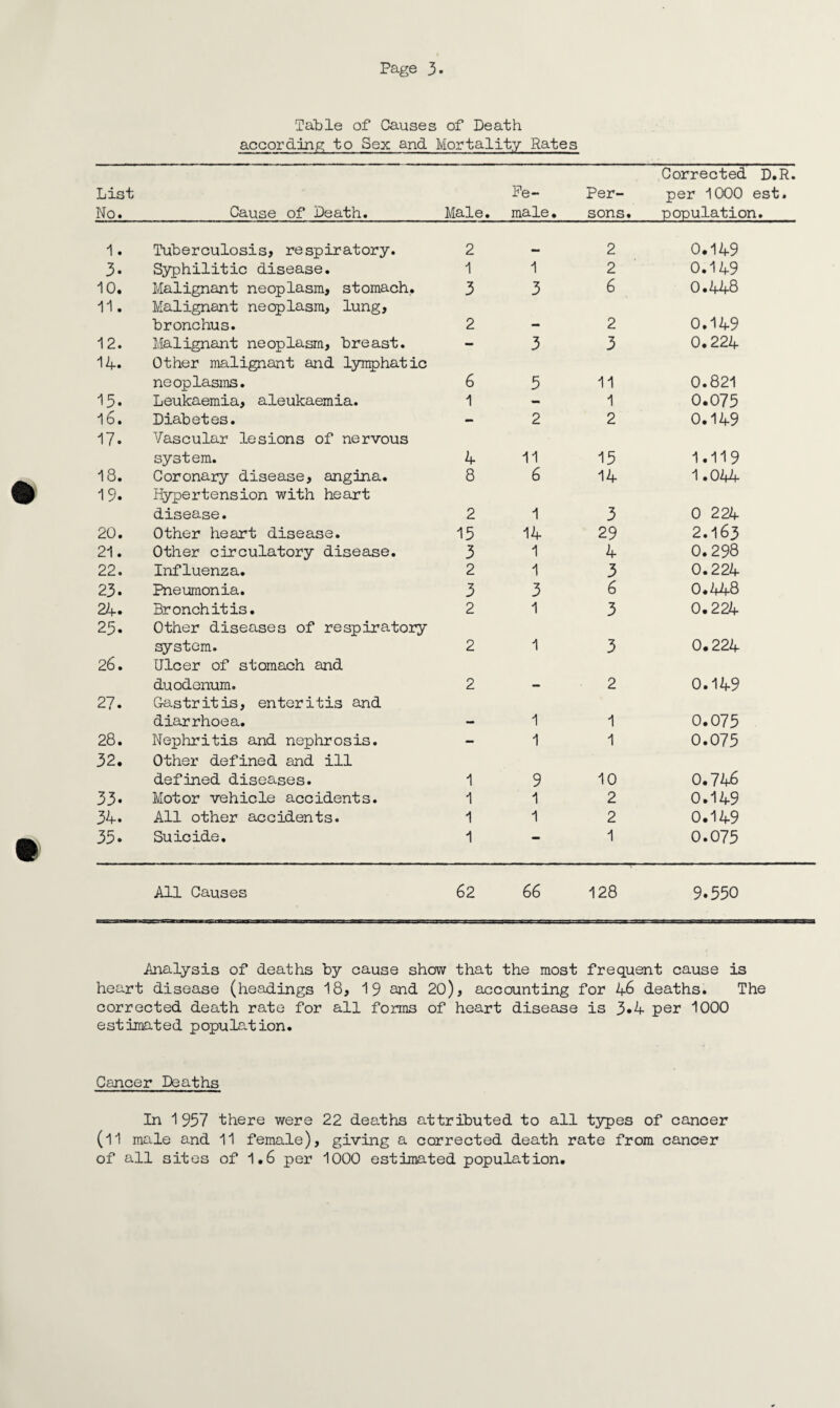 Table of Causes of Death according to Sex and Mortal it:/- Rates List No. Cause of Death. Male. Fe¬ male. Per¬ sons. Corrected D.R. per 1000 est. population. 1. Tuberculosis, respiratory. 2 2 0.149 3. Syphilitic disease. 1 1 2 0.149 10. Malignant neoplasm, stomach. 3 3 6 0.448 11. Malignant neoplasm, lung, bronchus. 2 r 2 0.149 12. Malignant neoplasm, breast. - 3 3 0.224 14. Other malignant and lymphatic neoplasms. 6 5 11 0.821 15. Leukaemia, aleukaemia. 1 - 1 0.075 16. Diabetes. - 2 2 0.149 17. Vascular lesions of nervous system. 4 11 15 1.119 18. Coronary disease, angina. 8 6 14 1.044 19. Hypertension with heart disease. 2 1 3 0 224 20. Other heart disease. 15 14 29 2.163 21. Other circulatory disease. 3 1 4 0.298 22. Influenza. 2 1 3 0.224 23. Pneumonia. 3 3 6 0.448 24. Bronchitis. 2 1 3 0.224 ro • Other diseases of respiratory system. 2 1 3 0.224 26. Ulcer of stomach and duodenum. 2 2 0.149 27. Gastritis, enteritis and diarrhoea. _ 1 1 0.075 28. Nephritis and nephrosis. - 1 1 0.075 32. Other defined and ill defined diseases. 1 9 10 0.746 33. Motor vehicle accidents. 1 1 2 0.149 34. All other accidents. 1 1 2 0.149 35. Suicide. 1 — 1 0.075 All Causes 62 66 128 9.550 Analysis of deaths by cause show that the most frequent cause is heart disease (headings 18, 19 and 20), accounting for 46 deaths. The corrected death rate for all forms of heart disease is 3*4 per 1000 estimated population. Cancer Deaths In 1 957 (11 male and of all sites there were 22 deaths attributed to all types of cancer 11 female), giving a corrected death rate from cancer of 1.6 per 1000 estimated population.