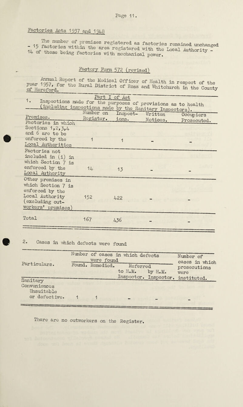 Factories Acts 1937 and 1948 - 15 factor iesrwi0« fS^SeE registered as factories remained unchanged li. of these ^ * hS ref?ls “ered with the Local Authority - 14 of these being factories with mechanical power. Factory Form 572 (revised) Annual Report of the Medical year 1 957> for the Rural District of Hereford. Oificer of Health in respect of the of Ross and Whitchurch in the County Part I of Act inspections made for the purposes of provisions as -LlDC-luding inspections made by the Sanitary T.o-.t to health ors). Premises. Number on Inspect- Register. ions. Written Notices. Occupiers Prosecuted. Factories in which Sections 1,2,3,4 and 6 are to be enforced by the Local Authorities 1 1 - - Factories not included in (i) in which Section 7 is enforced by the Local Authority 14 13 - - Other premises in which Section 7 is enforced by the Local Authority (excluding out¬ workers’ -premises') 152 422 - - Total 167 436 Cases in which defects were found Particulars, Number of cases in which defects were found Number of ™ -—— ------ cases in which Pound. Remedied. Referred prosecutions to H.M. by H.M. were Conveniences Unsuitable or defective. 1 1 There are no outworkers on the Register.