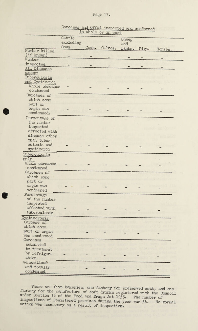 £g£S£ggs_and Offal inspected and condemned in whole or in part Cattle excluding Cows. Sheep and Cows• Calves. Lambs. Pips. Hnrspq Number killed (if known) Number - inspected All Diseases except Tuberculosis and Cysticerci Whole carcases condemned Carcases of which some part or organ was condemned. _ Percentage of the number inspected affected with disease other than tuber¬ culosis and cysticerci _ Tuberculosis only Whole carcases condemned _ Carcases of which some part or organ was condemned _ Percentage of the number inspected affected with tuberculosis Cysticerosis Carcase of which some part or organ was condemned Carcases submitted to treatment by refriger¬ ation G-eneralised and totally condemned ■po 4- xaef,e five bakeries, one factory for preserved meat, and one factory for the manufacture of soft drinks registered with the Council under Section 16 of the Pood and Drugs Act 1955. The number of inspections of registered premises during the year was 56. No formal action was necessary as a result of inspection.