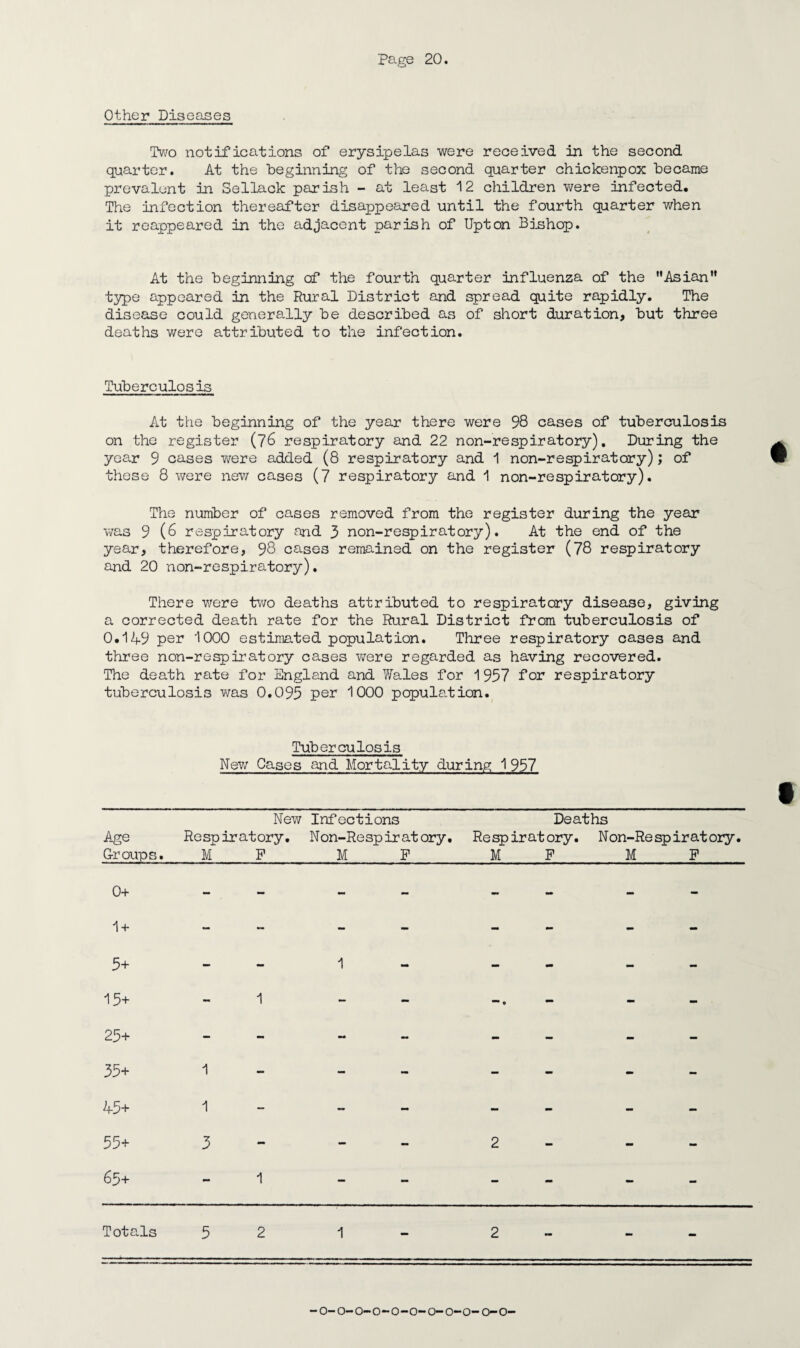 Other Diseases Two notifications of erysipelas were received in the second quarter. At the beginning of the second quarter chickenpox became prevalent in Sellack parish - at least 12 children v;ere infected. The infection thereafter disappeared until the fourth quarter when it reappeared in the adjacent parish of Upton Bishop. At the beginning of the fourth quarter influenza of the Asian” type appeared in the Rural District and spread quite rapidly. The disease could generally be described as of short duration, but three deaths were attributed to the infection. Tuberculosis At the beginning of the year there were 98 cases of tuberculosis on the register (76 respiratory and 22 non-respiratory), During the year 9 cases were added (8 respiratory and 1 non-respiratory); of these 8 were new cases (7 respiratory and 1 non-respiratory). The number of cases removed from the register during the year was 9 (6 respiratory and 3 non-respiratory). At the end of the year, therefore, 98 cases remained on the register (78 respiratory and 20 non-respiratory). There were two deaths attributed to respiratory disease, giving a corrected death rate for the Rural District from tuberculosis of 0.149 per 1000 estimated population. Three respiratory cases and three non-respiratory cases were regarded as having recovered. The death rate for England and Wales for 1957 for respiratory tuberculosis was 0.095 per 1000 population. Tuberculosis New Cases and Mortality during 1957 Age Groups. New Respiratory. M F Infections Non-Re spir at ory, M P Deaths , Respiratory. Non-Respiratory. M P M P 0+ 1 + 5+ — 1 - - ■* - - 15+ — 1 - - *“• 0 - - mm 25+ - - - - - - mm - 35+ 1 - - - - - - - 45+ 1 - — - - - - - 55+ 3 - - - 2 - mm - 65+ mm 1 - - - - - - Totals 5 2 1 - 2 - - - -o-o-o-o-o-o-o-o-o-o-o-