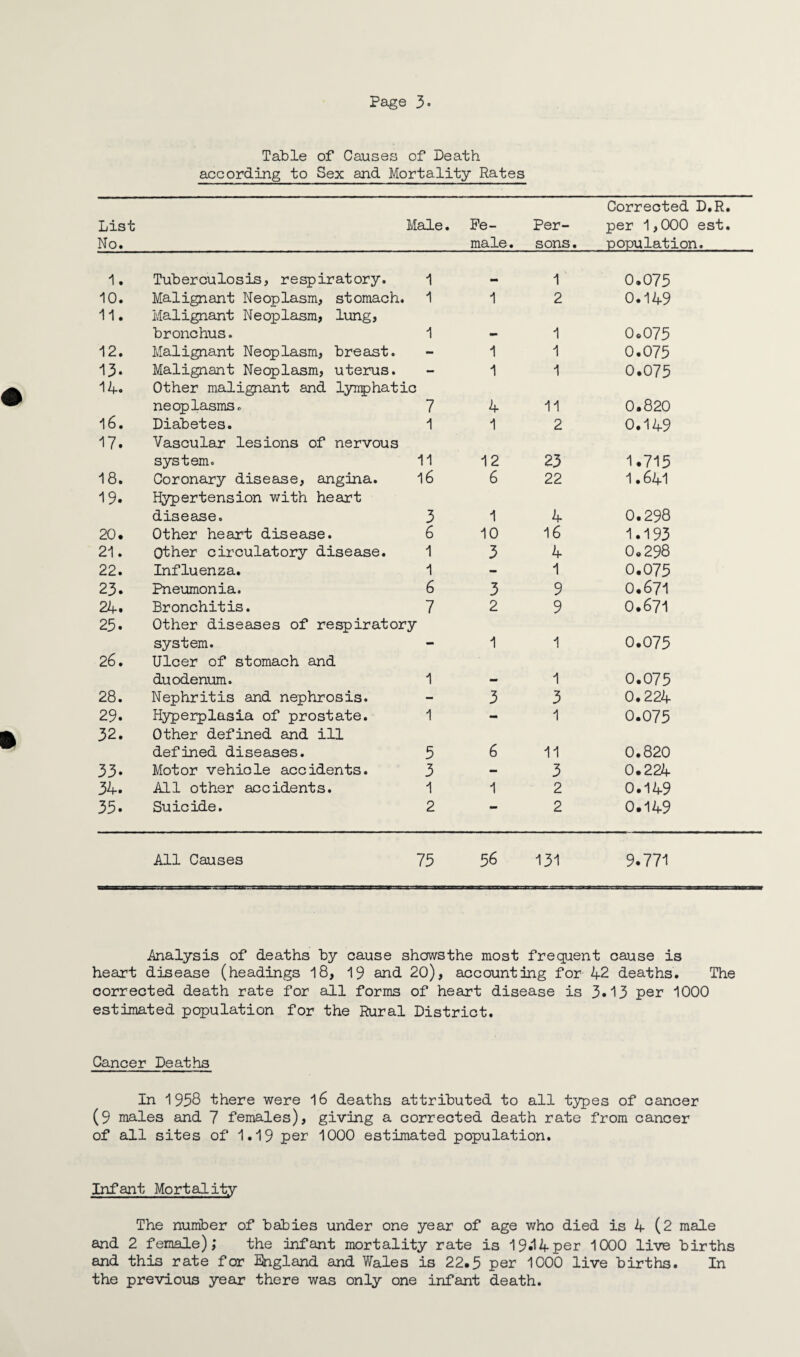 Table of Causes of Death according to Sex and Mortality Rates Corrected D.R. List No. Male. Fe¬ male. Per¬ sons. per 1,000 est. population. 1. Tuberculosis, respiratory. 1 1 0.075 10. 11. Malignant Neoplasm, stomach. Malignant Neoplasm, lung, 1 1 2 0.149 bronchus. 1 - 1 0.075 12. Malignant Neoplasm, breast. - 1 1 0.075 13. 14. Malignant Neoplasm, uterus. Other malignant and lymphatic 1 1 0.075 neoplasms. 7 4 11 0.820 16. 17. Diabetes. Vascular lesions of nervous 1 1 2 0.149 system. 11 12 23 1.715 18. 19* Coronary disease, angina. Hypertension with heart 16 6 22 1.641 disease. 3 1 4 0.298 20* Other heart disease. 6 10 16 1*193 21. Other circulatory disease. 1 3 4 0.298 22. Influenza. 1 - 1 0.075 23* Pneumonia. 6 3 9 0.671 24* 25. Bronchitis. 7 Other diseases of respiratory 2 9 0.671 26. system. Ulcer of stomach and — 1 1 0.075 duodenum. 1 mm 1 0.075 28. Nephritis and nephrosis. - 3 3 0.224 29. 32. Hyperplasia of prostate. Other defined and ill 1 1 0.075 defined diseases. 5 6 11 0.820 33. Motor vehicle accidents. 3 - 3 0.224 34. All other accidents. 1 1 2 0.149 35. Suicide. 2 tm 2 0.149 All Causes 75 56 131 9.771 Analysis of deaths by cause shcrwsthe most frequent cause is heart disease (headings 18, 19 and 20), accounting for 42 deaths. The corrected death rate for all forms of heart disease is 3.13 per 1000 estimated population for the Rural District. Cancer Deaths In 1938 there were 16 deaths attributed to all types of cancer (9 males and 7 females), giving a corrected death rate from cancer of all sites of 1.19 per 1000 estimated population. Infant Mortality The number of babies under one year of age who died is 4 (2 male and 2 female); the infant mortality rate is 19*14per 1000 live births and this rate for England and Wales is 22.5 per 1000 live births. In the previous year there was only one infant death.