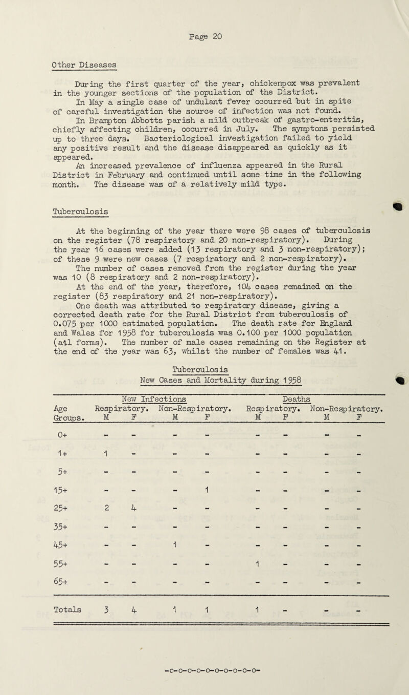 Other Diseases During the first quarter of the year, chickenpox was prevalent in the younger sections of the population of the District. In May a single case of undulant fever occurred hut in spite of careful investigation the source of infection was not found. In Braupton Abbotts parish a mild outbreak of gastro-enteritis, chiefly affecting children, occurred in July. The symptons persisted up to three days. Bacteriological investigation failed to yield any positive result and the disease disappeared as quickly as it appeared. An increased prevalence of influenza appeared in the Rural District in February and continued until some time in the following month. The disease was of a relatively mild type. Tuberculo sis At the beginning of the year there were 98 cases of tuberculosis on the register (78 respiratory and 20 non-respiratory). During the year 16 cases were added (13 respiratory and 3 non-respiratory); of these 9 were new cases (7 respiratory and 2 non-respiratory). The number of cases removed from the register during the year was 10 (8 respiratory and 2 non-respiratory). At the end of the year, therefore, 104 cases remained on the register (83 respiratory and 21 non-respiratory). One death was attributed to respiratory disease, giving a corrected death rate for the Rural District from tuberculosis of 0.075 per 1000 estimated population. The death rate for England and Wales for 1958 for tuberculosis was 0.100 per 1000 population (ail forms). The number of male cases remaining on the Register at the end of the year was 63, whilst the number of females was 41 • Tuberculosis New Cases and Mortality during 1958 ^ New Infections Deaths Age Respiratory. N on-Re sp ir at ory • Respiratory. Non-Respiratory. Groups. M F M F M F M F 0+ 1 + 1 — — - - •• — - _? + 15 + - - mm 1 - - - — 25+ 2 4 mm - - - - - 35+ - - mm - - - - - 45+ - - 1 - - - - - 55+ - - - - 1 - - - 65+ - - - - - - - - Totals 3 4 1 1 1 mm - - -c-o-o~o-O-O-O-O-O-O-