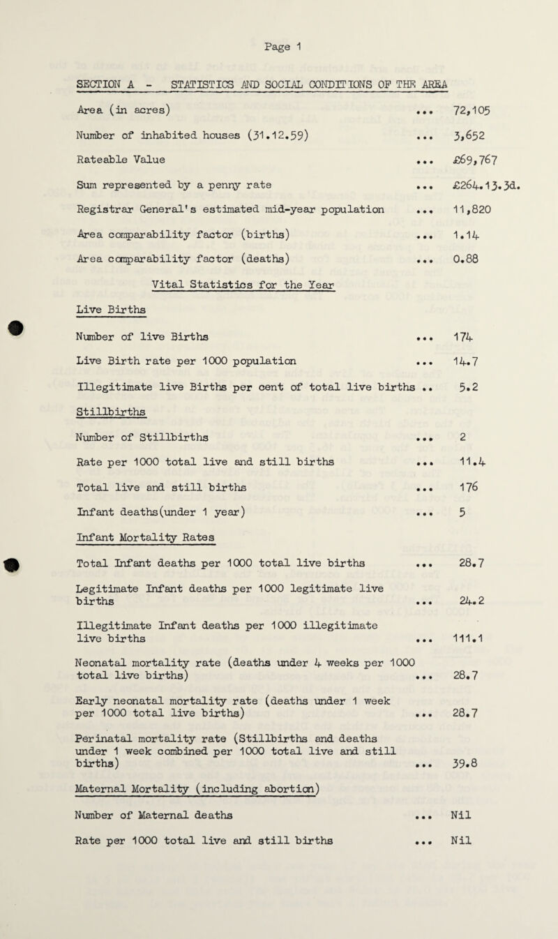 SECTION A - STATISTICS AND SOCIAL CONDITIONS OP THE AREA Area (in acres) Number of inhabited houses (31.12.59) Rateable Value Sum represented by a penny rate Registrar General's estimated mid-year population Area comparability factor (births) Area comparability factor (deaths) Vital Statistics for the Year Live Births ... 72,105 ... 3,652 ... £69,767 ... £264.13.3d. ... 11,820 ... 1.14 ... 0.88 Number of live Births ... 174 Live Birth rate per 1000 population ... 14.7 Illegitimate live Births per cent of total live births •• 5*2 Stillbirths Number of Stillbirths Rate per 1000 total live and still births Total live and still births Infant deaths (under 1 year) Infant Mortality Rates Total Infant deaths per 1000 total live births Legitimate Infant deaths per 1000 legitimate live births Illegitimate Infant deaths per 1000 illegitimate live births Neonatal mortality rate (deaths under 4 weeks per 1000 total live births) 2 11.4 176 5 28.7 24.2 111.1 28.7 Early neonatal mortality rate (deaths under 1 week per 1000 total live births) ... 28.7 Perinatal mortality rate (Stillbirths and deaths under 1 week combined per 1000 total live and still births) ... 39.8 Maternal Mortality (including abortion) Number of Maternal deaths ... Nil ... Nil Rate per 1000 total live and still births