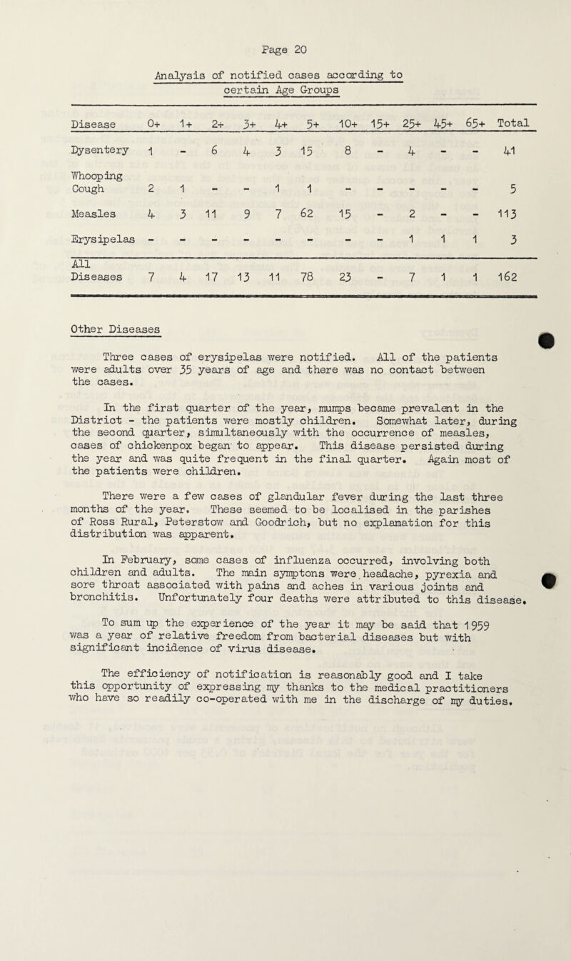 .Analysis of notified cases according to certain Age Groups Disease 0+ 1 + 2+ 3+ 4+ 5+ 10+ 15+ 25+ 45+ 65+ Total Dysentery 1 - 6 4 3 15 8 - 4 - - 41 Whooping Cough 2 1 - - 1 1 - - - - - 5 Measles 4 3 11 9 7 62 15 - 2 - - 113 Erysipelas 1 1 1 3 All Diseases 7 4 17 13 11 78 23 - 7 1 1 162 Other Diseases Three cases of erysipelas were notified. All of the patients were adults over 35 years of age and there was no contact between the cases. In the first quarter of the year, mumps became prevalent in the District - the patients were mostly children. Somewhat later, during the second quarter, simultaneously with the occurrence of measles, cases of chickenpox began' to appear. This disease persisted during the year and was quite frequent in the final quarter. Again most of the patients were children. There were a few cases of glandular fever during the last three months of the year. These seemed to be localised in the parishes of Ross Rural, Peterstow and Goodrich, but no explanation for this distribution was apparent. In February, some cases of influenza occurred, involving both children and adults. The main symptons were headache, pyrexia and sore throat associated with pains and aches in various joints and bronchitis. Unfortunately four deaths were attributed to this disease. To sum up the experience of the year it may be said that 1959 was a year of relative freedom from bacterial diseases but with significant incidence of virus disease. The efficiency of notification is reasonably good and I take this opportunity of expressing my thanks to the medical practitioners who have so readily co-operated with me in the discharge of ny duties.