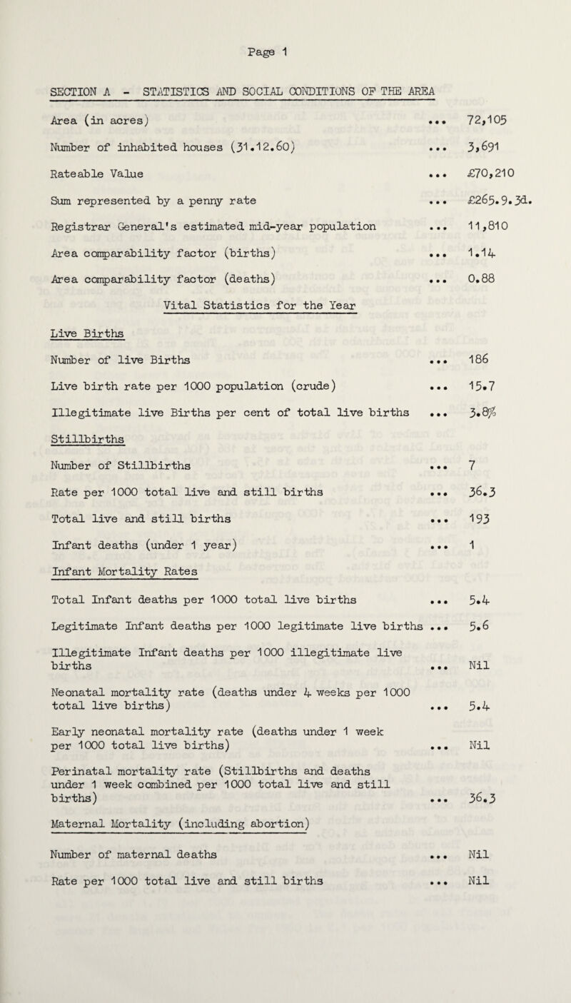 SECTION A - STATISTICS AND SOCIAL CONDITIONS OP THE AREA Area (in acres) • • • 72,105 Number of inhabited houses (31.12.60) • • • 3.691 Rateable Value • • ♦ £70,210 Sum represented by a penny rate • • • £265.9.3d. Registrar General's estimated mid-year population • • • 11,810 Area comparability factor (births) • • • 1.14 Area comparability factor (deaths) • • • 0.88 Vital Statistics for the Year Live Births Number of live Births • • • 186 Live birth rate per 1000 population (crude) • • • 15.7 Illegitimate live Births per cent of total live births • It 3.8fo Stillbirths Number of Stillbirths • • • 7 Rate per 1000 total live and still births • • • 36.3 Total live and still births • • • 193 Infant deaths (under 1 year) • • • 1 Infant Mortality Rates Total Infant deaths per 1000 total live births • • • 5.4 Legitimate Infant deaths per 1000 legitimate live births • • • 5.6 Illegitimate Infant deaths per 1000 illegitimate live births • • • Nil Neonatal mortality rate (deaths under A weeks per 1000 total live births) • • • 5.4 Early neonatal mortality rate (deaths under 1 week per 1000 total live births) • • • Nil Perinatal mortality rate (Stillbirths and deaths under 1 week combined per 1000 total live and still births) • • • 36.3 Maternal Mortality (including abortion) Number of maternal deaths ... Nil .. • Nil Rate per 1000 total live and still births