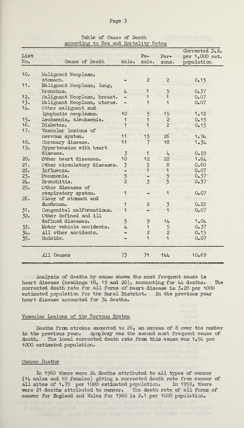 Table of Cause of Death according to Sex and Mortality Rates List No. Cause of Death Male • Fe¬ male. Per¬ sons. Corrected D.R. per 1,000 est. population. 10. Malignant Neoplasm, stomach. 2 2 0.13 11. Malignant Neoplasm, lung, bronchus. 4 1 3 0.37 12. Malignant Neoplasm, breast. - 1 1 0.07 13. Malignant Neoplasm, uterus. - 1 1 0.07 14. Other malignant and lymphatic neoplasms. 10 5 15 1.12 15. Leukaemia, aleukaemia. 1 1 2 0.15 16. Diabetes. 1 1 2 0.15 17. Vascular lesions of nervous system. 11 15 26 1* 94 18. Coronary disease. 11 7 18 1.34 19. Hyper tension with heart disease. 3 1 4 0.29 20. Other heart diseases. 10 12 22 1.64 21. Other circulatory diseases. 3 5 8 0.60 22. Influenza. - 1 1 0.07 23. Pneumonia. 5 - 3 0.37 24. Bronchitis. 2 3 3 0.37 25. Other diseases of respiratory system. 1 1 0.07 26. Ulcer of stomach and duodenum. 1 2 3 0. 22 31. Congenital malformations. 1 - 1 0.07 32. Other defined and ill defined diseases. 5 9 14 1.04 33. Motor vehicle accidents. 4 1 3 0.37 34. All other accidents. - 2 2 0.15 35. Suicide. — 1 1 0.07 All Causes 73 71 144 10.69 Analysis of deaths by cause shows the most frequent cause is heart disease (headings 18, 19 and 20), accounting for 44 deaths. The corrected death rate for all forms of heart disease is 3*28 per 1000 estimated population for the Rural District. In the previous year heart disease accounted for 34 deaths. Vascular Lesions of the Nervous System Deaths from strokes amounted to 26, an excess of 8 over the number in the previous year. Apoplexy was the second most frequent cause of death. The local corrected death rate from this cause was 1.94 per 1000 estimated population. Cancer Deaths In i960 there were 24 deaths attributed to all types of cancer (14 males and 10 females) giving a corrected death rate from cancer of all sites of 1.79 per 1000 estimated population. In 1939> there were 21 deaths attributed to cancer. The death rate of all forms of cancer for England and Wales for i960 is 2.1 per 1000 population.