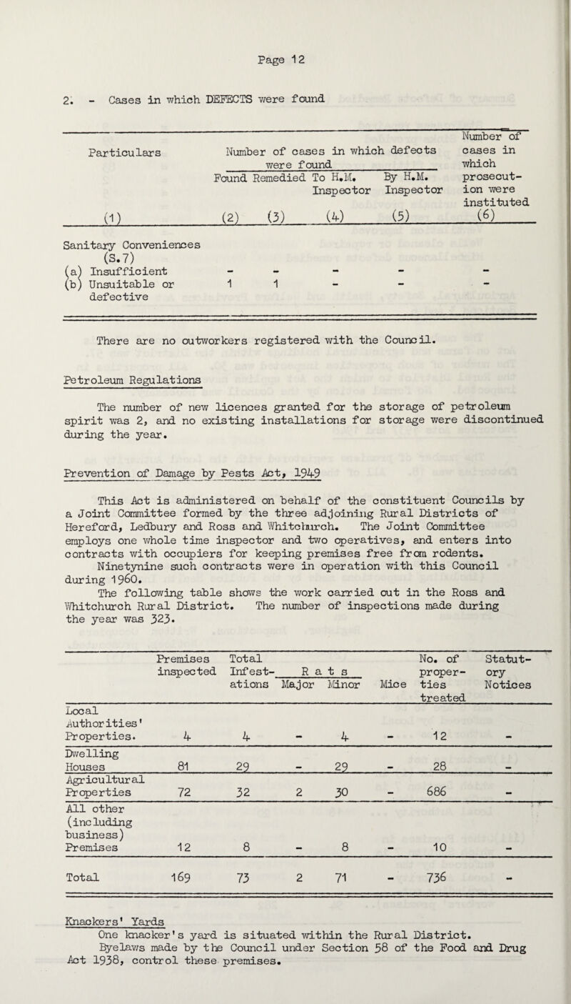 Page 1 2 2. - Cases in which DEFECTS were found Particulars Number of cases in which defects Number of cases in were found Found Remedied To H.M. By H.M. which prosecut- Inspector Inspector ion were (2) (3) M (5) instituted (6) Sanitary Conveniences (S.7) (a) Insufficient (b) Unsuitable or 11 defective There are no outworkers registered with the Council. Petroleum Regulations The number of new licences granted for the storage of petroleum spirit was 2, and no existing installations for storage were discontinued during the year. Prevention of Damage by Pests Act, 1949 This Act is administered on behalf of the constituent Councils by a Joint Committee formed by the three adjoining Rural Districts of Hereford, Ledbury and Ross and Vfaitchurch. The Joint Committee employs one whole time inspector and two operatives, and enters into contracts with occupiers for keeping premises free from rodents. Ninetynine such contracts were in operation with this Council during I960. The following table shows the work carried out in the Ross and Whitchurch Rural District. The number of inspections made during the year was 323. Premises inspected Total Infest- ations Rats Major Minor Mice No. of proper¬ ties treated Statut¬ ory Notices Local Authorities' Properties. 4 4 4 12 Dwelling Houses 81 29 . . -29 28 Agricultural Properties 72 32 2 30 — 68 6 mm All other (including business) Premises 12 8 8 10 Total I69 73 2 71 - 736 - Knackers1 Yards One knacker's yard is situated within the Rural District. Byelaws made by the Council under Section 38 of the Pood and Drug Act 1938, control these premises.