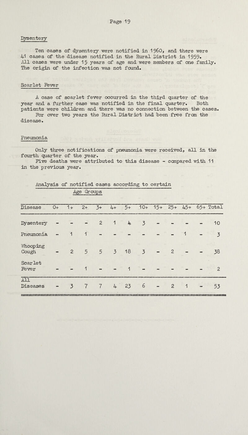 Dysentery Ten cases of dysentery were notified in i960, and there were 41 cases of the disease notified in the Rural District in 1959* All cases were under 15 years of age and were members of one family. The origin of the infection was not found. Scarlet Fever A case of scarlet fever occurred in the third quarter of the year and a further case was notified in the final quarter. Both patients were children and there was no connection between the cases. For over two years the Rural District had been free from the disease. Pneumonia Only three notifications of pneumonia were received, all in the fourth quarter of the year. Five deaths were attributed to this disease - compared with 11 in the previous year. Analysis of notified cases according to certain Age Groups Disease 0+ 1 + 2+ 3+ 4+ 5+ 10+ 15+ 25+ 45+ 65+ Total Dysentery - mm - 2 1 4 3 - - - 10 Pneumonia - 1 1 - - - - - - 1 3 Whooping Cough - 2 5 5 3 18 3 - 2 - 38 Scarlet Fever - - 1 - - 1 - - - - 2 All Diseases mm 3 7 7 4 23 6 . 2 1 53