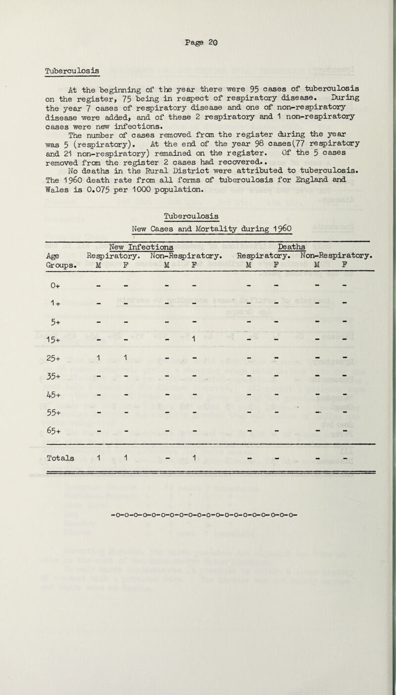 Tuberculosis At the beginning of the year there were 95 cases of tuberculosis on the register, 75 being in respect of respiratory disease. During the year 7 cases of respiratory disease and one of non-respiratory disease were added, and of these 2 respiratory and 1 non-re spiratory cases were new infections. The number of cases removed from the register during the year was 5 (respiratory). At the end of the year 98 cases(77 respiratory and 21 non-respiratory) remained on the register. Of the 5 cases removed from the register 2 cases had recovered.• No deaths in the Rural District were attributed to tuberculosis. The i960 death rate from all forms of tuberculosis for England and Wales is 0.075 pe^ 1000 population. Tuberculosis New Cases and Mortality during 19^0 I New Infections Deaths Age Respiratory. Non-Respiratory. Respiratory. Non-Re spiratory. Groups. M F M F M F M F 0+ 1 + - - - - - - - mm 5+ 15+ mm , _ 1 25+ 1 1 mm - - - - - 35+ - - - - - - - - 45+ - - - - - - - - 55+ mm - - - - - — - 65+ - - - - - - - - Totals 1 1 - 1 - - - - —0—0—0—0—0—0—0—0—0—0—0—0—0—0—0—0—0— 0—0—0—