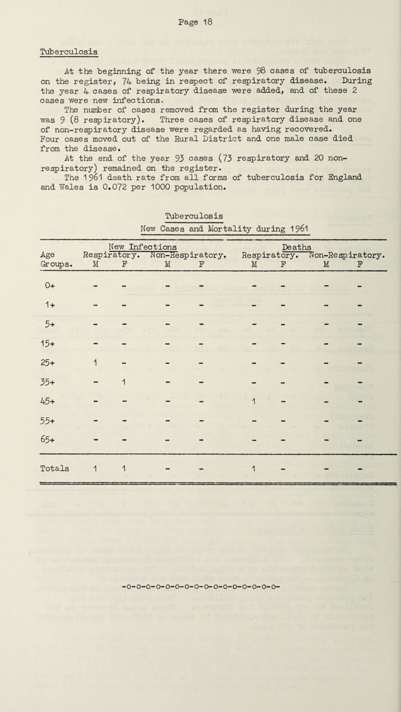 Tuberculosis At the beginning of the year there were 98 cases of tuberculosis on the register, 74 being in respect of respiratory disease. During the year 4 cases of respiratory disease were added, and of these 2 cases were new infections. The number of cases removed from the register during the year was 9 (8 respiratory). Three cases of respiratory disease and one of non-respiratory disease were regarded as having recovered. Pour cases moved out of the Rural District and one male case died from the disease. At the end of the year 93 cases (73 respiratory and 20 non- respiratory) remained on the register. The 1961 death rate from all forms of tuberculosis for England and Wales is 0.072 per 1000 population. Tuberculosis New Cases and Mortality during 1961 New Infections Deaths Age Respiratory. N on-Re spir ator y. Respiratory. Won-Respiratory. Croups. MP MP MP MP 0+ 1 + 5+ 15+ 25+ 35+ 45+ 55+ 65+ Totals 1 1 1