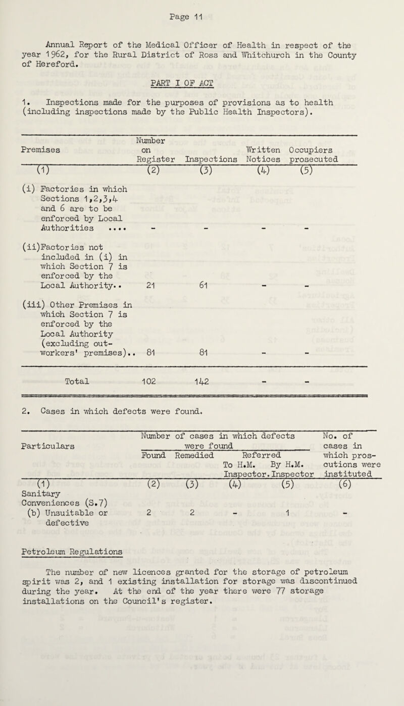 Annual Report of the Medical Officer of Health in respect of the year 1962, for the Rural District of Ross and Whitchurch in the County of Hereford. PART I OF ACT 1. Inspections made for the purposes of provisions as to health (including inspections made by the Public Health Inspectors). Number Premises on Written Occupiers Register Inspections Notices prosecuted (1) (2) (3) -(U-w (i) Factories in which Sections 1,2,3>4 and 6 are to be enforced by Local Authorities (ii)Factories not included in (i) in which Section 7 is enforced by the Local Authority.• 21 61 (iii) Other Premises in which Section 7 is enforced by the Local Authority (excluding out¬ workers’ premises).. 81 81 Total 102 142 - 2. Cases in which defects were found. Particulars Number of cases in which defects were found No. of cases in Found Remedied Referred To H.M. By H.M. Inspector.Inspector which pros- cutions were instituted (i) Sanitary Conveniences (S.7) (b) Unsuitable or (2) 2 (3) 2 (4) (5) 1 (6) defective Petroleum Regulations The number of new licences granted for the storage of petroleum spirit was 2, and 1 existing installation for storage was discontinued during the year. At the end of the year there were 77 storage installations on the Council’s register.