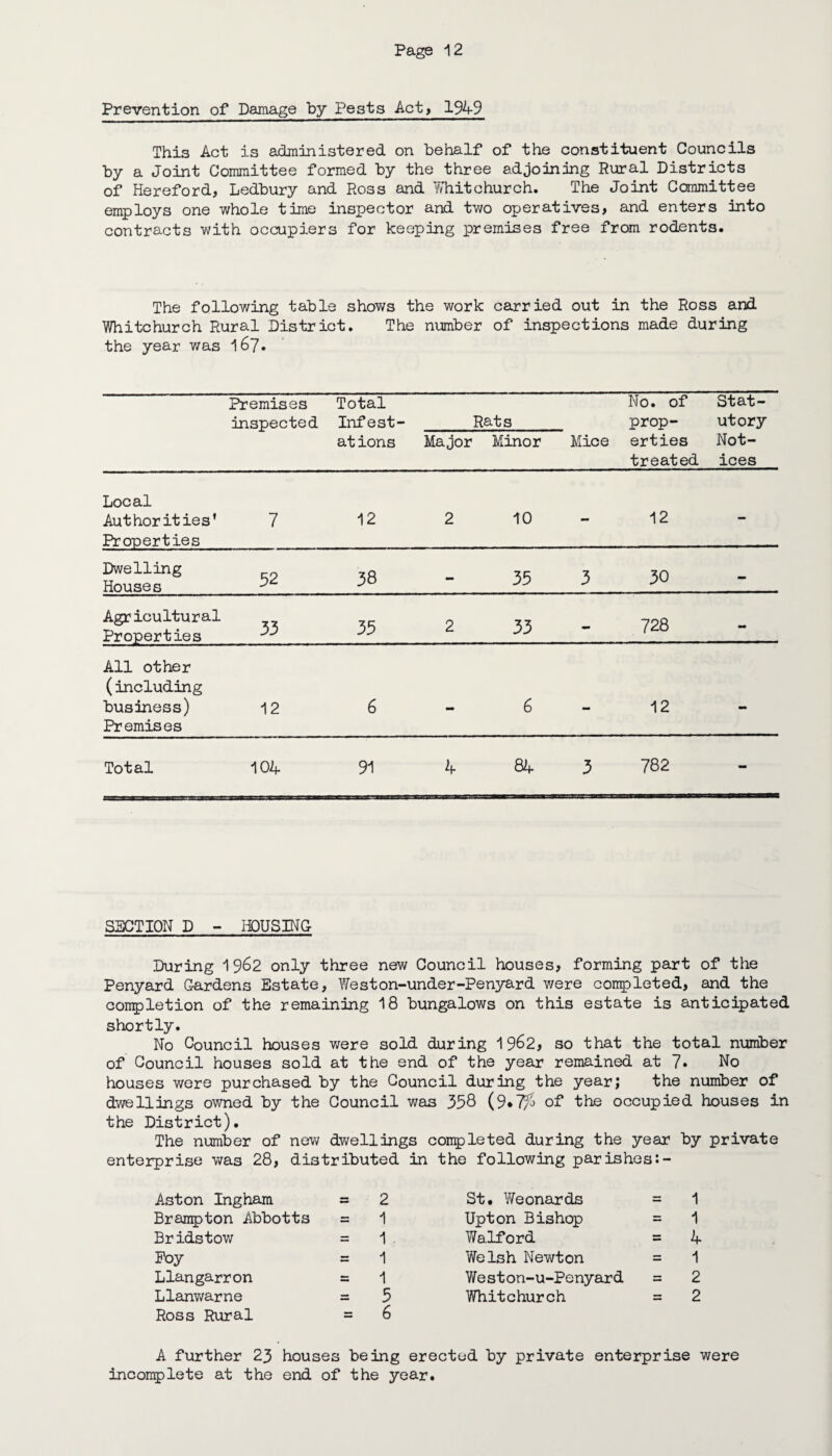 Prevention of Damage by Pests Act, 1949 This Act is administered on behalf of the constituent Councils by a Joint Committee formed by the three adjoining Rural Districts of Hereford, Ledbury and Ross and Whitchurch. The Joint Committee employs one whole time inspector and two operatives, and enters into contracts with occupiers for keeping premises free from rodents. The following table shows the work carried out in the Ross and Whitchurch Rural District. The number of inspections made during the year was 167. Premises inspected Total Infest- Rats No. of prop- Stat¬ utory ations Major Minor Mice erties treated Not¬ ices Local Authorities’ Properties 7 12 2 10 - 12 - Dwelling Houses 52 38 mm 35 3 30 - Agricultural Properties 33 35 2 33 - 728 - All other (including business) Premises 12 6 - 6 - 12 - Total 104 91 4 84 3 782 - SECTION D - HOUSING During 1962 only three new Council houses, forming part of the Penyard Gardens Estate, Weston-under-Penyard were completed, and the completion of the remaining 18 bungalows on this estate is anticipated shortly. No Council houses were sold during 19^2, so that the total number of Council houses sold at the end of the year remained at 7. No houses were purchased by the Council during the year; the number of dwellings owned by the Council was 358 (9*7% of the occupied houses in the District). The number of new dwellings completed during the year by private enterprise was 28, distributed in the following parishes*.- Aston Ingham = 2 Brampton Abbotts = 1 Bridstow = 1 Poy = 1 Llangarron = 1 Llanwarne = 5 Ross Rural = 6 St. Weonards = 1 Upton Bishop = 1 Walford = 4 Welsh Newton = 1 Weston-u-Penyard = 2 Whitchurch = 2 A further 23 houses being erected by private enterprise were incomplete at the end of the year.