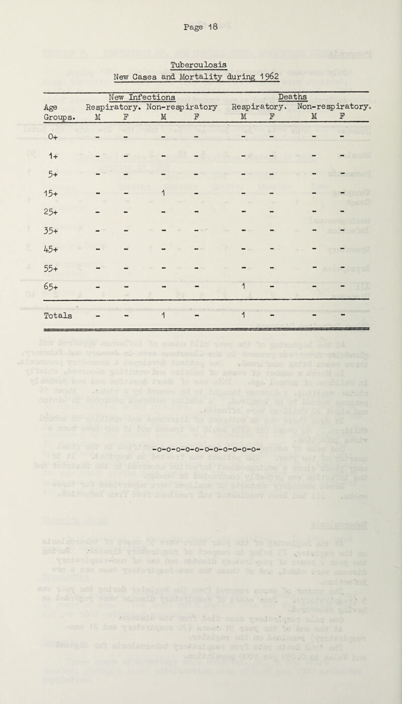 Tuberculosis New Cases and Mortality during 1962 New Infections Deaths Age Respiratory. Non-respiratory Respiratory. Non-respiratory. Groups.M F_M F_M P_M P 0+ - 1+ - 5+ - - 15+ - - 1 - 25+ - 35+ - - 45+ - 55+ - 65+ - - 1 Totals