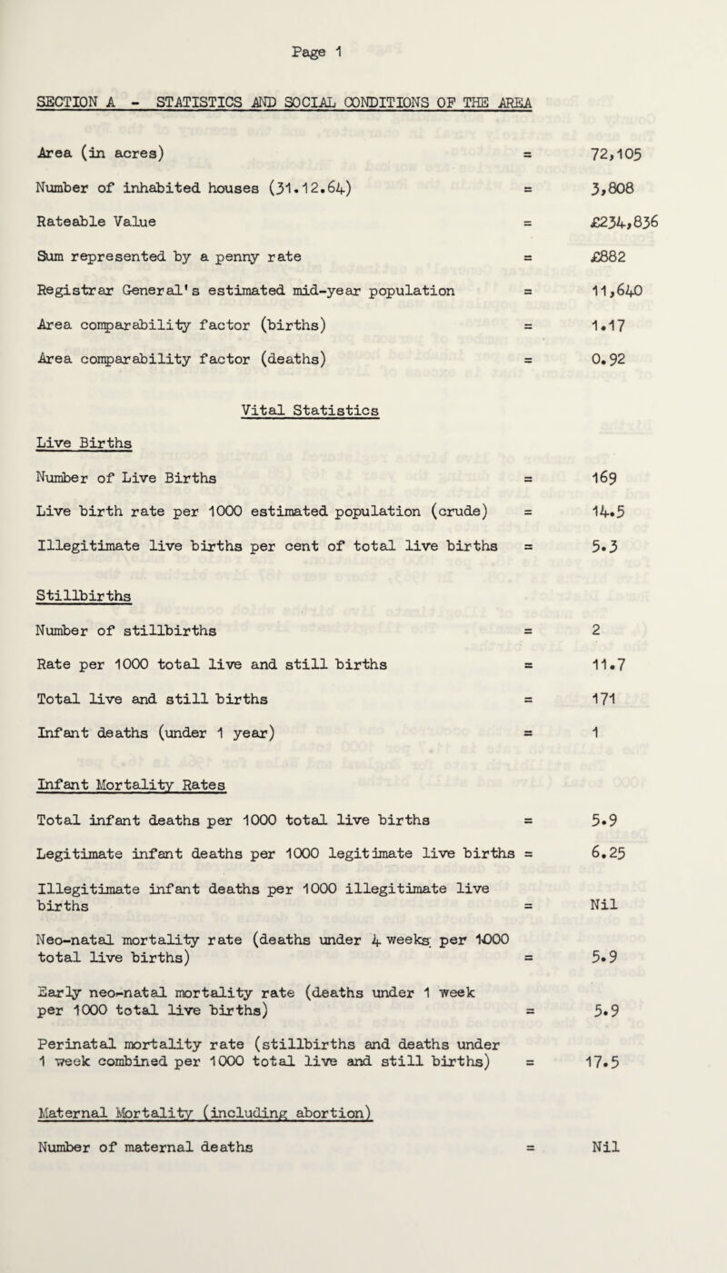 SECTION A - STATISTICS AND SOCIAL CONDITIONS OF THE AREA Area (in acres) = 72,105 Number of inhabited houses (31*12.64) = 3*808 Rateable Value = £234*836 Sum represented by a penny rate = £882 Registrar General’s estimated mid-year population = 11,640 Area comparability factor (births) = 1.17 Area comparability factor (deaths) = 0.92 Vital Statistics Live Births Number of Live Births = 169 Live birth rate per 1000 estimated population (crude) = 14*5 Illegitimate live births per cent of total live births = 5*3 Stillbirths Number of stillbirths = 2 Rate per 1000 total live and still births = 11.7 Total live and still births = 171 Infant deaths (under 1 year) =1 Infant Mortality Rates Total infant deaths per 1000 total live births = 5*9 Legitimate infant deaths per 1000 legitimate live births = 6.25 Illegitimate infant deaths per 1000 illegitimate live births = Nil Neo-natal mortality rate (deaths under 4 weeks; per 1000 total live births) = 5*9 Early” neo-natal mortality rate (deaths under 1 week per 1000 total live births) = 5*9 Perinatal mortality rate (stillbirths and deaths under 1 week combined per 1000 total live and still births) = 17*3 Maternal Mortality (including abortion) Number of maternal deaths = Nil