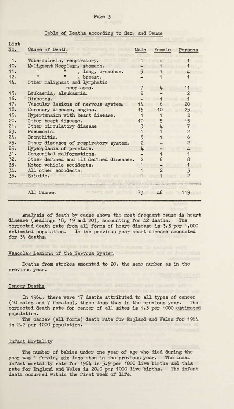 List No. 1. 10. 11. 12. 14. 15. 16. 17. 18. 19. 20. 21. 23- 24. 25* 29. 31. 32. 33. 34. 35. Table of Deaths according to Sex? and Cause Cause of Death- Male Female Tuberculosis, respiratory. 1 Malignant Neoplasm, stomach. n  , lung, bronchus. 3   , breast. Other malignant and lymphatic neoplasms. 7 Leukaemia, aleukaemia. 2 Diabetes. Vascular lesions of nervous system. 14 Coronary disease, angina. 15 Hypertension with heart disease. 1 Other heart disease. 10 Other circulatory disease 3 Pneumonia. 1 Bronchitis. 5 Other diseases of respiratory system. 2 Hyperplasia of prostate. 4 Congenital malformations. Other defined and ill defined diseases. 2 Motor vehicle accidents. 1 All other accidents 1 Suicide. 1 1 1 1 4 1 6 10 1 5 4 1 1 1 6 2 1 Persons 1 1 4 1 11 2 1 20 25 2 15 7 2 6 2 4 1 8 1 3 2 All Causes 73 46 119 Analysis of death by cause shows the most frequent cause is heart disease (headings 18, 19 and- 20), accounting for 42 deaths. The corrected death rate from all forms of heart disease is 3*3 per 1,000 estimated population. In the previous year heart disease accounted for 34 deaths. Vascular Lesions of the Nervous System Deaths from strokes amounted to 20, the same number as in the previous year. Cancer Deaths In 1964> there were 17 deaths attributed to all types of cancer (10 males and 7 females), three less than in the previous year. The corrected death rate for cancer of all sites is 1*3 per 1000 estimated population. The cancer (all forms) death rate for England and Wales for 1964 is 2.2 per 1000 population. Infant Mortality The number of babies under one year of age who died during the year was 1 female, six less than in the previous year. The local infant mortality rate for 1964 is 5*9 per 1000 live births and this rate for England and Wales is 20.0 per 1000 live births. The infant death occurred within the first week of life.