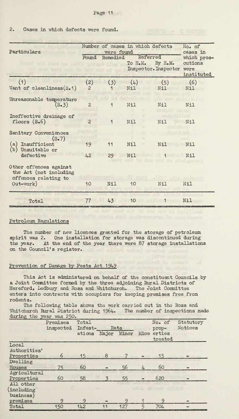 2. Cases in which defects were found. Number of cases in which defects No. of Particulars were found cases in Pound Remedied Referred which pros- To H.M. By H.M. cutions Inspector • Inspector were instituted (D (2) (3) (4) (5) (6) Want of cleanliness(S.1) 2 1 Nil Nil Nil Unreasonable tenperature (S.3) 2 1 Nil Nil Nil Ineffective drainage of floors (S.6) 2 1 Nil Nil Nil Sanitary Conveniences (S.7) (a) Insufficient (b) Unsuitable or 19 11 Nil Nil Nil defective 42 29 Nil 1 Nil Other offences against the Act (not including offences relating to Out-work) 10 Nil 10 Nil Nil Total 77 43 10 1 Nil Petroleum Regulations The number of new licences granted for the storage of petroleum spirit was 2. One installation for storage was discontinued during the year. At the end of the year there were 87 storage installations on the Council’s register. Prevention of Damage by Pests Act 1949 This Act is administered on behalf of the constituent Councils by a Joint Comnittee formed by the three adjoining Rural Districts of Hereford, Ledbury and Ross and Whitchurch. The Joint Committee enters into contracts with occupiers for keeping premises free from rodents. The following table shows the work carried out in the Ross and Whitchurch Rural District during 1964. The number of inspections made during the year was 230. Premises inspected Total Infest- at ions Rats Major Minor Mice No. of prop¬ erties treated Statutory Notices Local Authorities' Properties 6 15 8 7 15 Dwelling Houses . 75. 60 5 6 4 60 Agricultural Properties 60 58 3 55 620 All other (including business) premises 9 9 9 1 3..