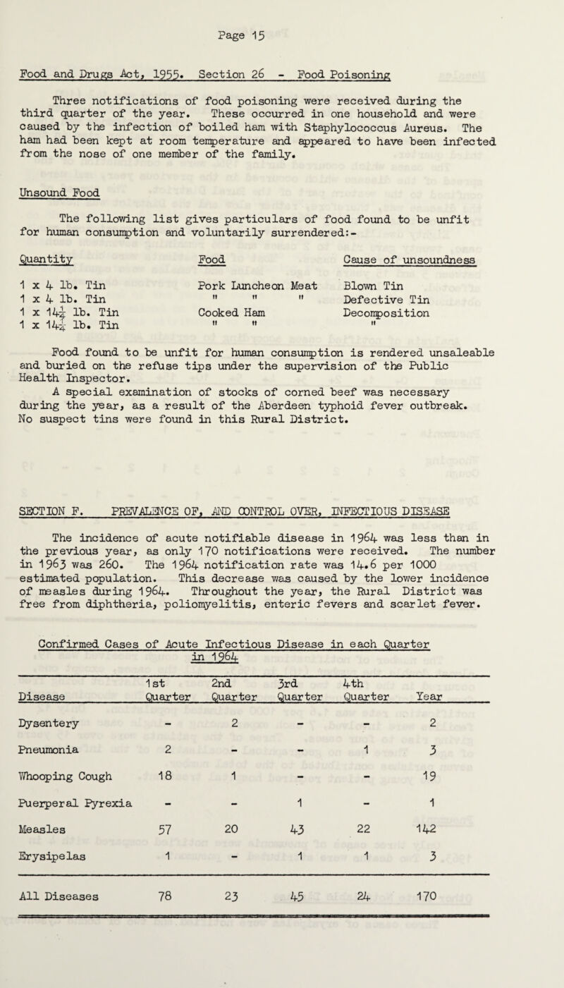 Food and Drugs -Act, 1955» Section 26 - Food Poisoning Three notifications of food poisoning were received during the third quarter of the year. These occurred in one household and were caused by the infection of boiled ham with Staphylococcus Aureus. The ham had been kept at room temperature and appeared to have been infected from the nose of one member of the family. Unsound Food The following list gives particulars of food found to be unfit for human consunption and voluntarily surrendered:- Quantity Food Cause of unsoundness 1 x 4 lb. Tin Pork Luncheon Meat Blown Tin 1x4 lb. Tin »t n it Defective Tin 1 x 142 lb. Tin 1 x 14^ 1L. Tin Cooked Ham Deconposition tt tt 11 Food found to be unfit for human consunption is rendered unsaleable and buried on the refuse tips under the supervision of the Public Health Inspector. A special examination of stocks of corned beef was necessary during the year* as a result of the Aberdeen typhoid fever outbreak. No suspect tins were found in this Rural District. SECTION F. PREVALENCE OF, AND CONTROL OVER, INFECTIOUS DISEASE The incidence of acute notifiable disease in 19^4 was less than in the previous year? as only 170 notifications were received. The number in 1963 was 260. The 19^4 notification rate was 14*6 per 1000 estimated population. This decrease was caused by the lower incidence of measles during 19&4. Throughout the year? the Rural District was free from diphtheria, poliomyelitis, enteric fevers and scarlet fever. Confirmed Cases of Acute Infectious Disease in each Quarter in 1?64 Disease 1 st Quarter 2nd Quarter 3rd Quarter 4th Quarter Year Dysentery - 2 - 2 Pneumonia 2 - - 1 3 V/hooping Cough 18 1 - - 19 Puerperal Pyrexia - - 1 - 1 Measles 57 20 43 22 142 Erysipelas 1 - 1 1 3 All Diseases 78 23 45 24 170