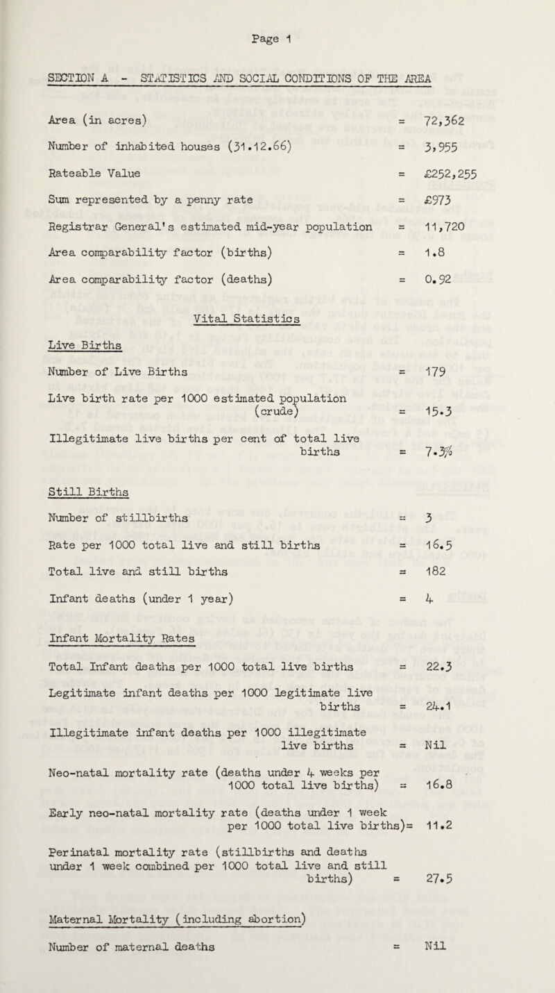 SECTION A - STATISTICS AND SOCIAL CONDITIONS OP THE AREA Area (in acres) = 72,362 Number of inhabited houses (31.12.66) - 3,955 Rateable Value - £252,255 Sum represented by a penny rate £973 Registrar General’s estimated mid-year population = 11,720 Area conparability factor (births) — 1.8 Area comparability factor (deaths) = 0.92 Vital Statistics Live Births Number of Live Births = 179 Live birth rate per 1000 estimated population (crude) 15-3 Illegitimate live births per cent of total live births = 7.# Still Births Number of stillbirths 3 Rate per 1000 total live and still births = 16.5 Total live and still births = 182 Infant deaths (under 1 year) = 4 Infant Mortality Rates Total Infant deaths per 1000 total live births 22.3 Legitimate infant deaths per 1000 legitimate live births = 24.1 Illegitimate infant deaths per 1000 illegitimate live births Nil Neo-natal mortality rate (deaths under 4 weeks per 1000 total live births) 16.8 Early neo-natal mortality rate (deaths under 1 week per 1000 total live births)= 11.2 Perinatal mortality rate (stillbirths and deaths under 1 week combined per 1000 total live and still births) = 27.5 Maternal Mortality (including abortion) Number of maternal deaths = Nil