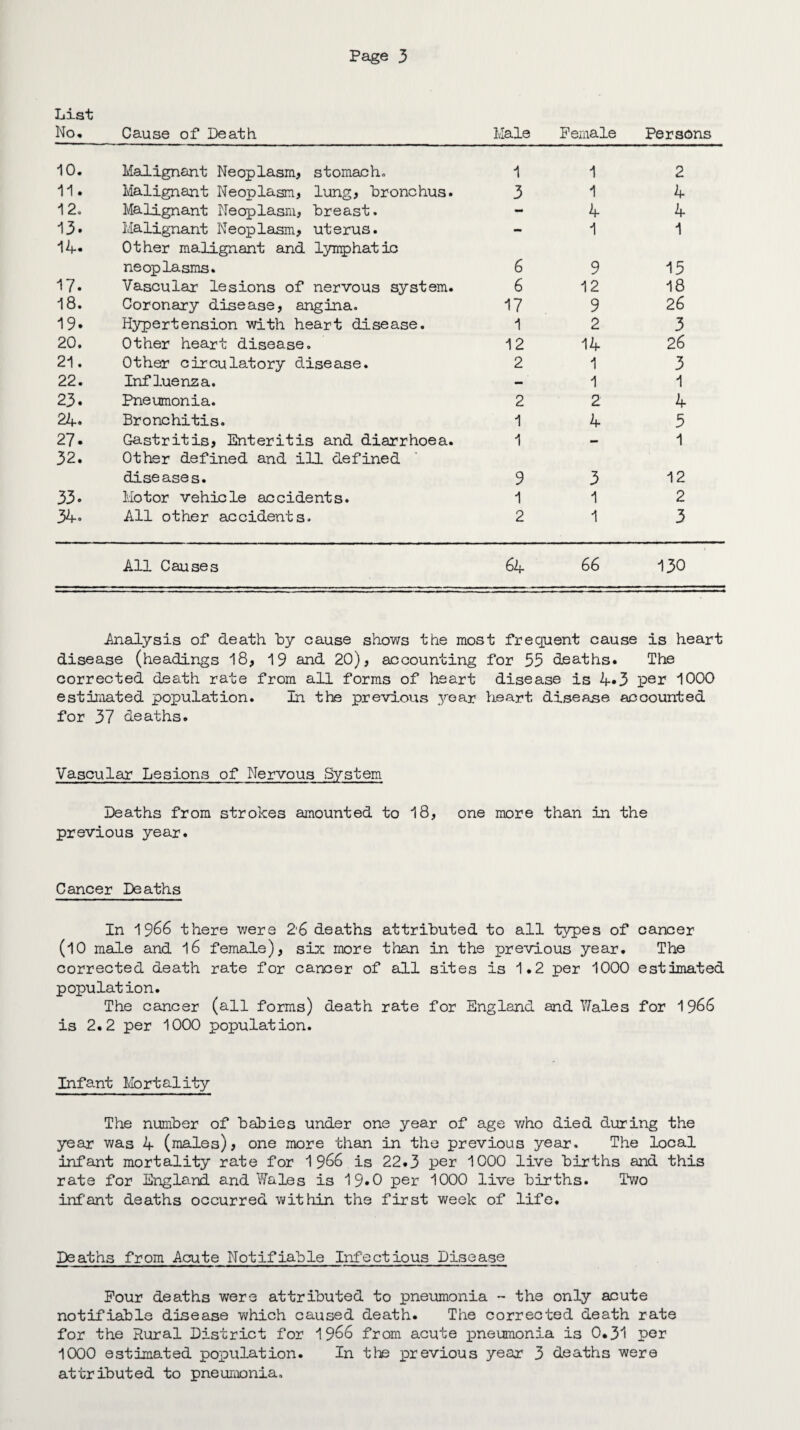 List No. Cause of Death Male Female Persons 10. Malignant Neoplasm, stomach. 1 1 2 11. Malignant Neoplasm, lung, bronchus. 3 1 4 12. Malignant Neoplasm, breast. - 4 4 13. Malignant Neoplasm, uterus. - 1 1 14. Other malignant and lynphatic neoplasms. 6 9 15 17. Vascular lesions of nervous system. 6 12 18 18. Coronary disease, angina. 17 9 26 19. Hypertension with heart disease. 1 2 3 20. Other heart disease. 12 14 26 21. Other circulatory disease. 2 1 3 22. Influenza. — 1 1 23. Pneumonia. 2 2 4 24. Bronchitis. 1 4 5 27. Gastritis, Enteritis and diarrhoea. 1 — 1 32. Other defined and ill defined diseases. 9 3 12 33. Motor vehicle accidents. 1 1 2 34. All other accidents. 2 1 3 All Causes 64 66 130 Analysis of death by cause shows the most frequent cause is heart disease (headings 18, 19 and 20), accounting for 55 deaths. The corrected death rate from all forms of heart disease is 4*3 per 1000 estimated population. In the previous year heart disease accounted for 37 deaths. Vascular Lesions of Nervous System Deaths from strokes amounted to 18, one more than in the previous year. Cancer Deaths In 19^6 there we re 26 deaths attributed to all types of cancer (10 male and 16 female), six more than in the previous year. The corrected death rate for cancer of all sites is 1.2 per 1000 estimated population. The cancer (all forms) death rate for England and Wales for 1966 is 2.2 per 1000 population. Infant Mortality The number of babies under one year of age who died during the year was 4 (males), one more than in the previous year. The local infant mortality rate for 1 966 is 22.3 per 1000 live births and this rate for England and Wales is 19*0 per 1000 live births. Two infant deaths occurred within the first week of life. Deaths from Acute Notifiable Infectious Disease Pour deaths were attributed to pneumonia ~ the only acute notifiable disease which caused death. The corrected death rate for the Rural District for 1966 from acute pneumonia is 0.31 per 1000 estimated population. In the previous year 3 deaths were attributed to pneumonia.