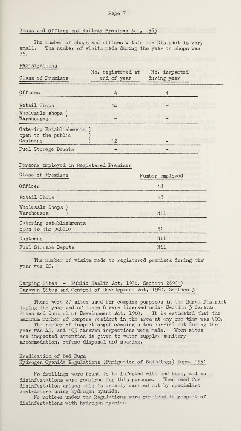 Shops and Offices and Railway Premises Act, 1963 The number of shops and offices within the District is very small. The number of visits made during the year to shops was 76. Registrations No. registered at No. inspected Class of Premises end of year during year Offices 4 1 Retail Shops 14 V/holesale shops ) Warehouses ) - - Catering Establishments ) open to the public ) Canteens ) 12 Fuel Storage Depots - _ Persons employed in Registered Premises Class of Premises Number employed Offices 18 Retail Shops 28 Wholesale Shops ) Warehouses ) Nil Catering establishments open to the public 51 Canteens Nil Fuel Storage Depots Nil The number of visits made year was 20. to registered premises during the' Camping Sites - Public Health Act, 1936. Section 269(1) Caravan Sites and Control of Development Act, i960. Section 3 There were 27 sites used for camping purposes in the Rural District during the year and of these 8 were licensed under Section 3 Caravan Sites and Control of Development Act, i960. It is estimated that the maximum number of campers resident in the area at any one time was 400. The number of inspections of camping sites carried out during the year was 45? and 105 caravan inspections were made. 7/hen sites are inspected attention is given to water supply, sanitary accommodation, refuse disposal and spacing. Eradication of Bed Bugs Hydrogen Cyanide Regulations (Fumigation of Buildings) Regs. 1951 No dwellings were found to be infested with bed bugs, and no disinfestations were required for this purpose. When need for disinfestation arises this is usually carried out by specialist contractors using hydrogen cyanide. No notices under the Regulations were received in respect of disinfestations with hydrogen cyanide.