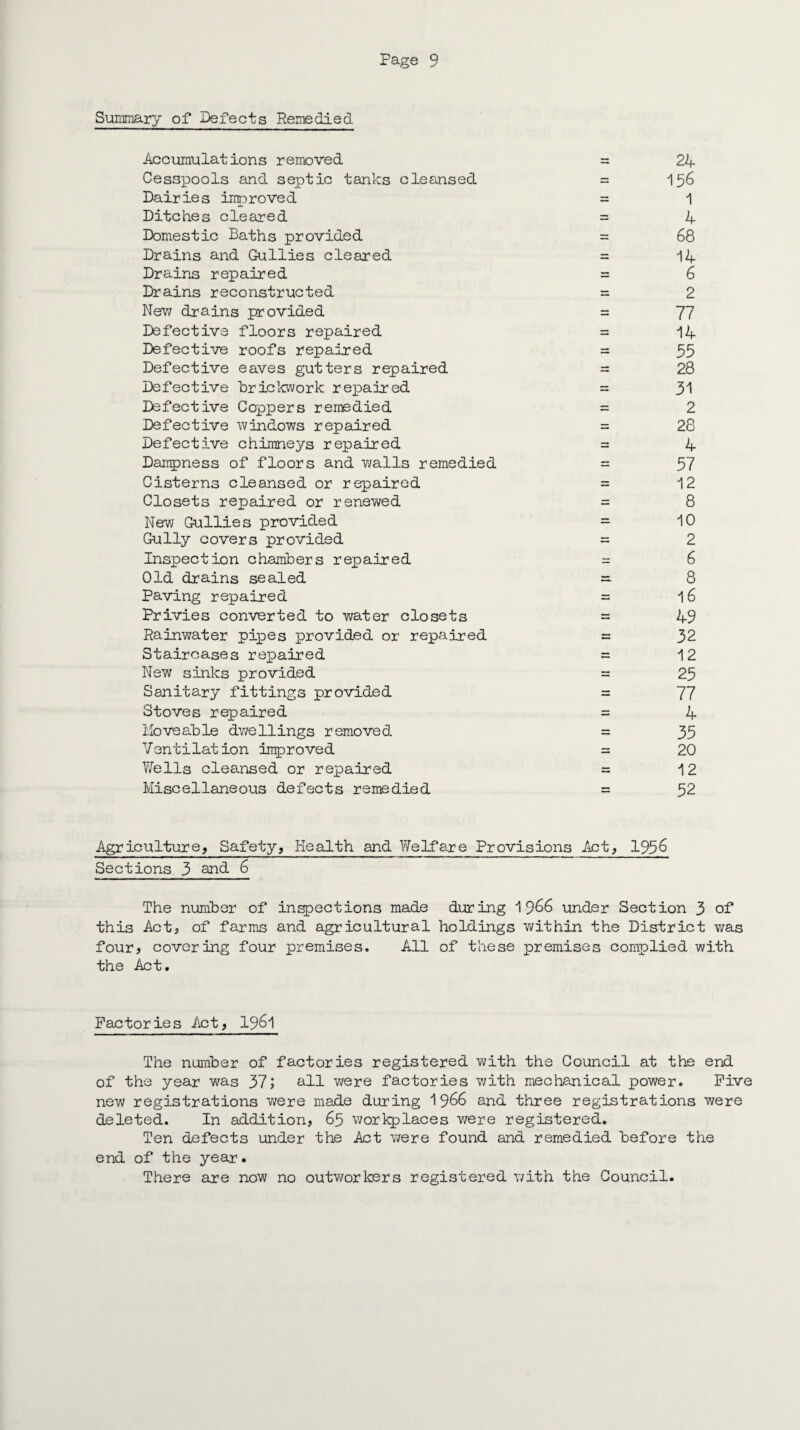 Summary of Defects Remedied Accumulations removed = 24 Cesspools and septic tanks cleansed = 156 Dairies irrp roved = 1 Ditches cleared = 4 Domestic Baths provided = 68 Drains and Gullies cleared = 14 Drains repaired = 6 Drains reconstructed = 2 New drains provided = 77 Defective floors repaired = 14 Defective roofs repaired = 55 Defective eaves gutters repaired = 28 Defective brickwork repaired = 31 Defective Coppers remedied = 2 Defective windows repaired = 28 Defective chimneys repaired = 4 Dampness of floors and walls remedied = 57 Cisterns cleansed or repaired = 12 Closets repaired or renewed = 8 New Gullies provided = 10 Gully covers provided = 2 Inspection chambers repaired = 6 Old drains sealed =. 8 Paving repaired = 16 Privies converted to water closets = 49 Rainwater pipes provided or repaired = 32 Staircases repaired = 12 New sinks provided = 25 Sanitary fittings provided = 77 Stoves repaired = 4 Moveable dwellings removed = 35 Ventilation improved = 20 Wells cleansed or repaired = 12 Miscellaneous defects remedied = 52 Agriculture, Safety, Health and Welfare Provisions Act, 1955 Sections 3 and 6 The number of inspections made during 19^6 under Section 3 of this Act, of farms and agricultural holdings within the District was four, covering four premises. All of these premises complied with the Act. Factories Act, 19&1 The number of factories registered with the Council at the end of the year was 37; all were factories with mechanical power. Five new registrations were made during 19^6 and three registrations were deleted. In addition, 65 workplaces were registered. Ten defects under the Act were found and remedied before the end of the year. There are now no outworkers registered with the Council.