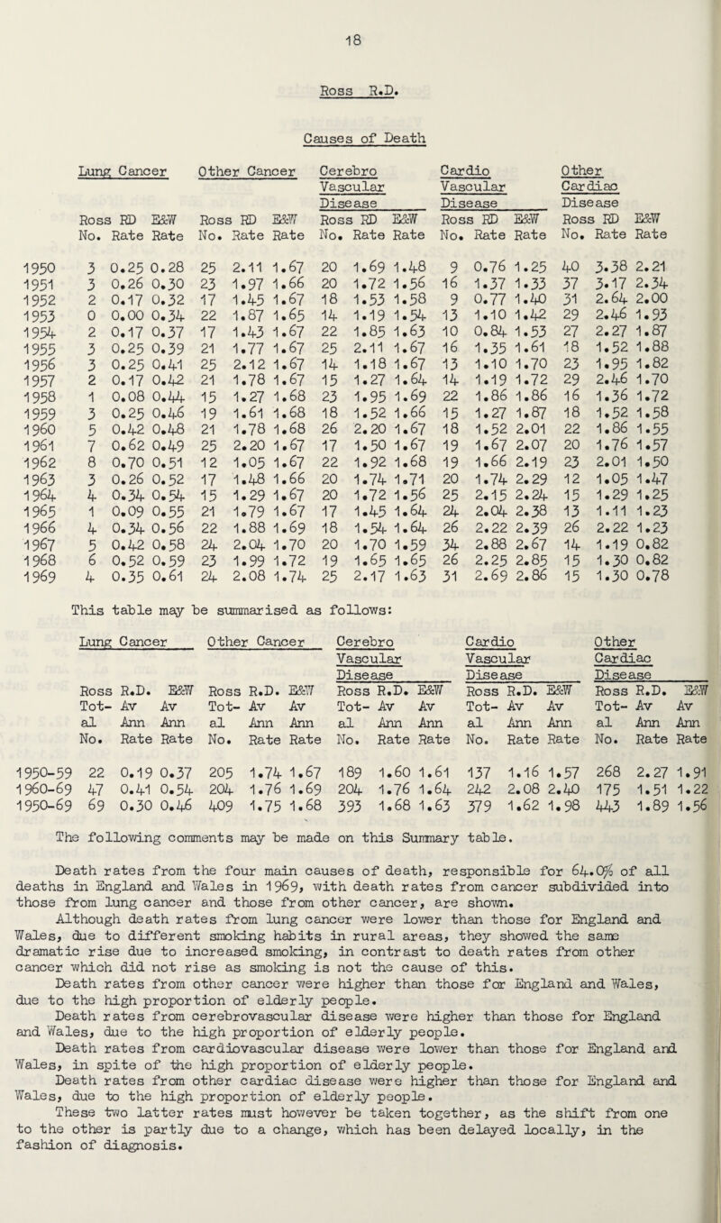 Ross R.D. Causes of Death Lung Cancer Other Cancer Cerebro Vascular Pisease Car dip Vascular Disease Other Cardiac Disease Ross RD E&W Ross RD E&W Ross ; RD E&W Ross ED E&W Ross RD E&W No. Rate Rate No. Rate Rate No. Rate Rate No. Rate Rate No. Rate Rate 1990 3 0,29 0.28 29 2 .11 1 1.67 20 1 .69 1 .48 9 0.76 1.29 40 3.58 2 .21 1991 3 0.26 0.30 23 1 .97 1 1.66 20 1 .72 1 .96 16 1.37 1.33 37 3.17 2 .34 1992 2 0,17 0.32 17 1 .49 ^ 1.67 18 1 .93 1 .98 9 0.77 1.40 3-1 2.64 2 .00 1993 0 0.00 0.34 22 1 .87 ^ 1.63 14 1 .19 1 .94 13 1.10 1.42 29 2.46 1 .93 1994 2 0.17 0.37 17 1 .43 -1 1.67 22 1 .89 1 .63 10 0.84 1.93 27 2.27 1 .87 1999 3 0.29 0.39 21 1 .77 ^ 1.67 29 2 .11 1 .67 16 •1.39 1.61 18 1.92 1 .88 1996 3 0.29 0.41 29 2 .12 ^ 1.67 14 1 .18 1 .67 13 1.10 1.70 23 1.99 1 .82 1997 2 0.17 0.42 21 1 .78 ^ 1.67 19 1 .27 1 . 64 14 1.19 1.72 29 2.46 1 .70 1998 1 0.08 0.44 19 1 .27 1.68 23 1 .99 1 .69 22 1.86 1.86 16 1.36 1 .72 1999 3 0.29 0.46 19 1 .61 ^ 1.68 18 1 .92 1 .66 19 1.27 1.87 18 1.92 1 .98 i960 9 0.42 0*48 21 1 .78 1.68 26 2 .20 1 .67 18 1.92 2.01 22 1.86 1 .99 1961 7 0.62 0.49 29 2 .20 ^ 1.67 17 1 .90 1 .67 19 1.67 2.07 20 1.76 1 .97 1962 8 0.70 0.91 12 1 .09 ^ 1.67 22 1 .92 1 .68 19 1.66 2.19 23 2.01 1 .90 1963 3 0.26 0.92 17 1 .48 1.66 20 1 .74 1 .71 20 1.74 2.29 12 1.09 1 .47 1964 4 0.34 0.94 19 1 .29 ^ 1.67 20 1 .72 1 .96 29 2.19 2.24 19 1.29 1 .29 1969 1 0.09 0.99 21 1 .79 ^ 1.67 17 1 .49 1 • 64 24 2.04 2.38 13 1.11 1 .23 1966 4 0.34 0.96 22 1 .88 ^ 1.69 18 1 .94 1 . 64 26 2.22 2.39 26 2.22 1 .23 1967 9 0.42 0.98 24 2 .04 ^ 1.70 20 1 .70 1 .99 34 2.88 2.67 14 1.19 0 .82 1968 6 0.92 0.99 23 1 .99 ^ 1.72 19 1 • 69 1 .69 26 2.29 2.89 19 1.30 0 .82 1969 4 0.39 0.61 24 2 .08 1.74 29 2 .17 1 .63 31 2.69 2.86 19 1.30 0 .78 This table may be summarised as follows: Lung Cancer Other Cancer Cerebro Cardio Other Vascular Vascular Cardiac Disease Disease Disease Ross R.D. E&W Ross R.D. E&W Ross R.D. E&W Ross R.D. E&W Ross R.D. E5W Tot- Av Av Tot- Av Av Tot- Av Av Tot- Av Av Tot- Av Av al Ann Ann al Ann Ann al Ann Ann al Ann Ann al Ann Ann No. Rate Rate No. Rate Rate No. Rate Rate No. Rate Rate No. Rate Rate 1990-99 22 0.19 0.37 209 1.74 1.67 189 1.60 1.61 137 1.16 1.97 268 2.27 1.91 1960-69 47 0.41 0.94 204 1.76 1.69 204 1.76 1.64 242 2.08 2.40 179 1.91 1.22 1990-69 69 0.30 0.46 409 1.79 1.68 393 1.68 1.63 379 1.62 1.98 44-3 1.89 1.96 The following comments may be made on this Summary table. Death rates from the four main causes of death, responsible for of all deaths in England and Wales in 1969> with death rates from cancer subdivided into those from lung cancer and those from other cancer, are shovm. Although death rates from lung cancer were lov/er than those for England and T/ales, due to different smoking habits in rural areas, they showed the same dramatic rise due to increased smoking, in contrast to death rates from other cancer which did not rise as smoking is not the cause of this. Death rates from other cancer were higher than those for England and Wales, due to the high proportion of elderly people. Death rates from cerebrovascular disease were higher than those for England and Wales, due to the high proportion of elderly people. Death rates from cardiovascular disease were lower than those for England and Wales, in spite of the high proportion of elderly people. Death rates from other cardiac disease were higher than those for England and Wales, due to the high proportion of elderly people. These two latter rates must hov/ever be taken together, as the shift from one to the other is partly due to a change, which has been delayed locally, in the fashion of diagnosis.