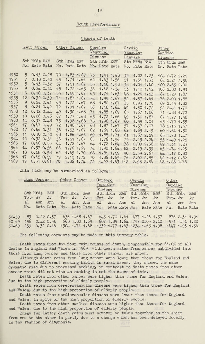 South Herefordshire Causes of Death Lung Cancer Sth Hfds E&W Other Cancer Sth Hfds E&W Cerebro Vascular Disease Sth Hfds E&W Cardio Vascular Dise ase Sth Hfds E&W Other Cardiac Disease Sth Hfds E&W No. Rate Rate No. Rate Rate No. Rate Rate No. Rate Rate No. Rate Rate 1950 5 0.13 0.28 70 1.83 1.67 73 1.91 1.48 39 1.02 1.25 104 2,72 2.21 1951 7 0.18 0.30 65 1.71 1.66 62 1.63 1.56 51 1.34 1.33 84 2.21 2.34 1952 5 0.13 0.32 57 1.51 1.67 55 1.46 1.58 38 1.01 1.40 100 2.65 2.00 1953 9 0.24 0.34 65 1.72 1.65 56 1.48 1.54 53 1.40 1.42 106 2.80 1.93 1954 6 0.16 0.37 55 1.45 1.67 65 1.71 1.63 48 1.26 1.53 87 2.29 1.87 1955 12 0.32 0.39 71 1.87 1.67 74 1.95 1.67 52 1.37 1.61 76 2.00 1.88 1956 9 0.24 0.41 65 1.72 1.67 68 1.80 1.67 35 0.93 1.70 89 2.35 1.82 1957 8 0.21 0.42 72 1.91 1.67 56 1.48 1.64 49 1.30 1.72 92 2.Zj4 1.70 1958 12 0.32 0.44 49 1.30 1.68 71 1.88 1.69 63 1.67 1.86 71 1.88 1.72 1959 10 0.26 0.46 67 1.77 1.68 65 1.72 1.66 49 1.30 1.87 67 1.77 1.58 i960 14 0.37 0.48 75 1.98 1.68 75 1.98 1.67 60 1.59 2.01 65 1.72 1.55 1961 17 0.47 0.49 72 1.98 1.67 68 1.87 1.67 57 1.57 2.07 78 2.15 1.57 1962 17 0.46 0.51 56 1.53 1.67 62 1.69 1.68 62 1.69 2.19 60 1.64 1.50 1963 11 0.30 0.52 68 1.86 1.66 69 1.88 1.71 61 1.67 2.29 65 1.78 1.47 1964 12 0.32 0.54 56 1.51 1.67 65 1.76 1.56 79 2.13 2.24 55 1.49 1.25 1965 17 0.46 0.55 64 1.72 1.67 64 1,72 1.64 78 2.09 2.38 49 1.31 1.23 1966 14 0.37 0.56 66 1.76 1.69 74 1.98 1.64 . 82 2.19 2.39 65 1.74 1.23 1967 18 0.48 0.58 62 1.65 1.70 68 1.81 1.59 90 2.39 2.67 44 1.17 0.82 1968 17 0.45 0.59 79 2.10 1.72 70 1.86 1.65 76 2.02 2.85 42 1.12 0.82 1969 19 0.51 0.61 70 1.86 1.74 72 1.92 1.63 112 2.98 2.86 48 1.28 0.78 This table may be summarised as follows: Lung Cancer Other Cancer Cerebro Cardio Other Vascular Vascular Cardiac Disease Dise a se Disease Sth Hfds E&W Sth Hfds E&W Sth Hfds E&W Sth Hfds E&W Sth Hfds ■i&w~ Tot- Av Av Tot- Av Av Tot- Av Av Tot- Av Av Tot- Av Av al Ann Ann al Ann Ann al Ann Ann al Ann Ann al Ann Ann No. Rate Rate No. Rate Rate No. Rate Rate No. Rate Rate No. Rate Rate 50-59 83 0.22 0.37 636 1.68 1.67 645 1.70 1.61 477 1.26 1.57 876 2.31 1.91 60-69 156 0,42 0.54 668 1.80 1.69 687 1.85 1.64 757 2.03 2.40 571 1.54 1.22 50-69 239 0.32 0.46 1304 1.74 1.68 1332 1.77 1.63 1234 1.65 1.98 1447 1.93 1.56 The following comments may he made on this Summary table. Death rates from the four main causes of death, re^onsible for 64*0^^ of all deaths in England and Wales in 19^9f with death rates from cancer subdivided into those from lung cancer and those from other cancer, are shown. Although death rates from lung cancer were lower than those for England and ¥/ales, due to different smoking habits in rural areas, they showed the same dramatic rise due to increased smoking, in contrast to death rates from other cancer which did not rise as smoking is not the cause of this. Death rates from other cancer were higher than those for England and Wales, due to the high proportion of elderly people. Death rates from cerebrovascular disease were higher than those for England and Wales, due to the high proportion of elderly people. Death rates from cardiovascular disease were lower than those for England and ViTales, in spite of the high proportion of elderly people. Death rates from other cardiac disease v/ere higher than those for England and V/ales, due to the high proportion of elderly people. These two latter death rates must however be taken together^as the shift from one to the other is partly due to a change which has been delayed locally, in the fashion of diagnosis.