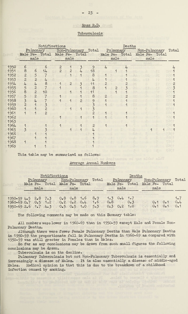 Ross R»D. Tuberculosis Notifications Deaths Non-Fulmonary Total Pulmonary Pulmonary Male Pe- Total Male Pe- Total Non-Pulmonary Total Male Pe- Total Male Pe- Total male male male male 1950 6 6 2 1 3 9 4 4 4 1951 8 6 14 2 2 4 18 1 1 1 1952 2 5 7 1 1 8 1 1 1 1953 2 2 4 4 1 1 1 1954 4 4 8 1 2 3 11 2 2 2 1955 5 2 7 1 1 8 1 2 3 3 1956 8 2 10 1 1 11 1 1 1 1957 5 2 7 1 1 8 2 2 2 1958 3 4 7 1 1 2 9 1 1 1 1959 2 1 3 3 1 1 1 i960 1 1 2 1 1 3 1961 1 1 2 2 1 1 1 1962 1 1 1 1 1 1 1963 1964 1 1 1 1 2 1 1 1 1965 3 3 1 1 4 1 1 i 1966 1 1 1 1967 1 1 1 1968 1 1 1 1969 1 1 1 This table may be summar ised as follows: Average Annual Numbers Notifications Deaths Pulmonary N on-Pu Imonary Total Pulmonary Non-Pu Imonar y Total Male Pe- Total Ivlale Pe- Total Male Pe- Total Male Pe- Total msile male male male 1950-59 4.5 2.8 7.3 0.8 0.8 1.6 8.9 1.3 0.4 1.7 1.7 1960-69 0.7 0.5 1.2 0.2 0.2 0.4 1.6 0.8 0.3 0.1 0.1 0.4 1950-69 2.6 1.7 4.3 0.5 0.5 1.0 5.3 0.3 0.2 1.0 0.1 0.1 0.1 The follov^ing comments may be made on this Summary table: All numbers were lower in 19^0-69 than in 1950-59 except Male and Pemale Non- Pulmonary Deaths. Although there were fewer Pemale Pulmonary Deaths than l\Iale Pulmonary Deaths in 1950-59 tbe proportionate fall in Pulmonary Deaths in 196O-69 as conpiared with 1950-59 was still greater in Pemales than in Ivlales. So far as any conclusions may be drawn from such small figures the following conclusions may be drav;n. Tuberculosis is on the decline. Pulmenary Tuberculosis but not Non-Pulmonary Tuberculosis is essentially and increasingly a disease of Males. It is also essentially a disease of middle-aged Males. Medical opinion is that this is due to the breakdown of a childhood infection caused by smoking.