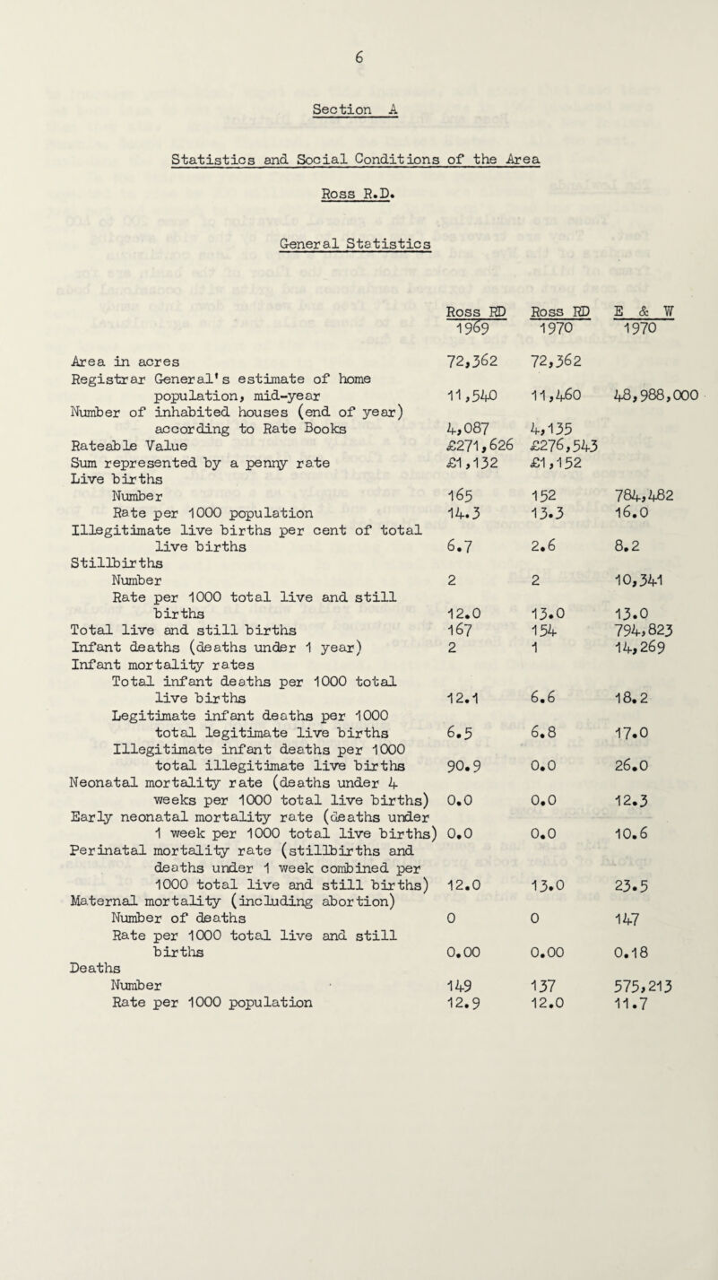 Section A Statistics and Social Conditions of the Area Ross R.D. General Statistics Ross RD Ross RD E & W 1970 1970 Area in acres Registrar General’s estimate of home 72,362 72,362 population, mid-year Number of inhabited houses (end of year) 11,540 11,460 48,988,1 according to Rate Books 4,087 4,135 Rateable Value £271,626 £276,543 Sum represented by a penny rate Live births £1,132 £1,152 Number 165 152 784,482 Rate per 1000 population Illegitimate live births per cent of total 14.3 13.3 16.0 live births Stillbirths 6.7 2.6 8.2 Number Rate per 1000 total live and still 2 2 10,341 births 12.0 13.0 13.0 Total live and still births 167 154 794,823 Infant deaths (deaths under 1 year) Infant mortality rates Total infant deaths per 1000 total 2 1 14,269 live births Legitimate infant deaths per 1000 12.1 6.6 18.2 total legitimate live births Illegitimate infant deaths per 1000 6.3 6.8 17.0 total illegitimate live births Neonatal mortality rate (deaths under 4 90.9 0.0 26.0 weeks per 1000 total live births) Early neonatal mortality rate (deaths under 0.0 0.0 12.3 1 week per 1000 total live births) Perinatal mortality rate (stillbirths and deaths under 1 week combined per 0.0 0.0 10.6 1000 total live and still births) Maternal mortality (including abortion) 12.0 13.0 23.5 Number of deaths Rate per 1000 total live and still 0 0 147 births Deaths 0.00 0.00 0.18 Number 149 137 575,213